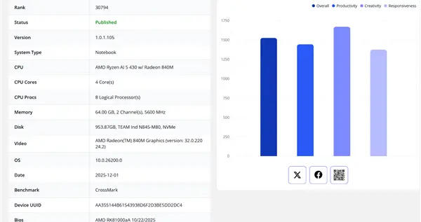 AMD入门移动APU锐龙AI 5 430现身：性能提升19%！