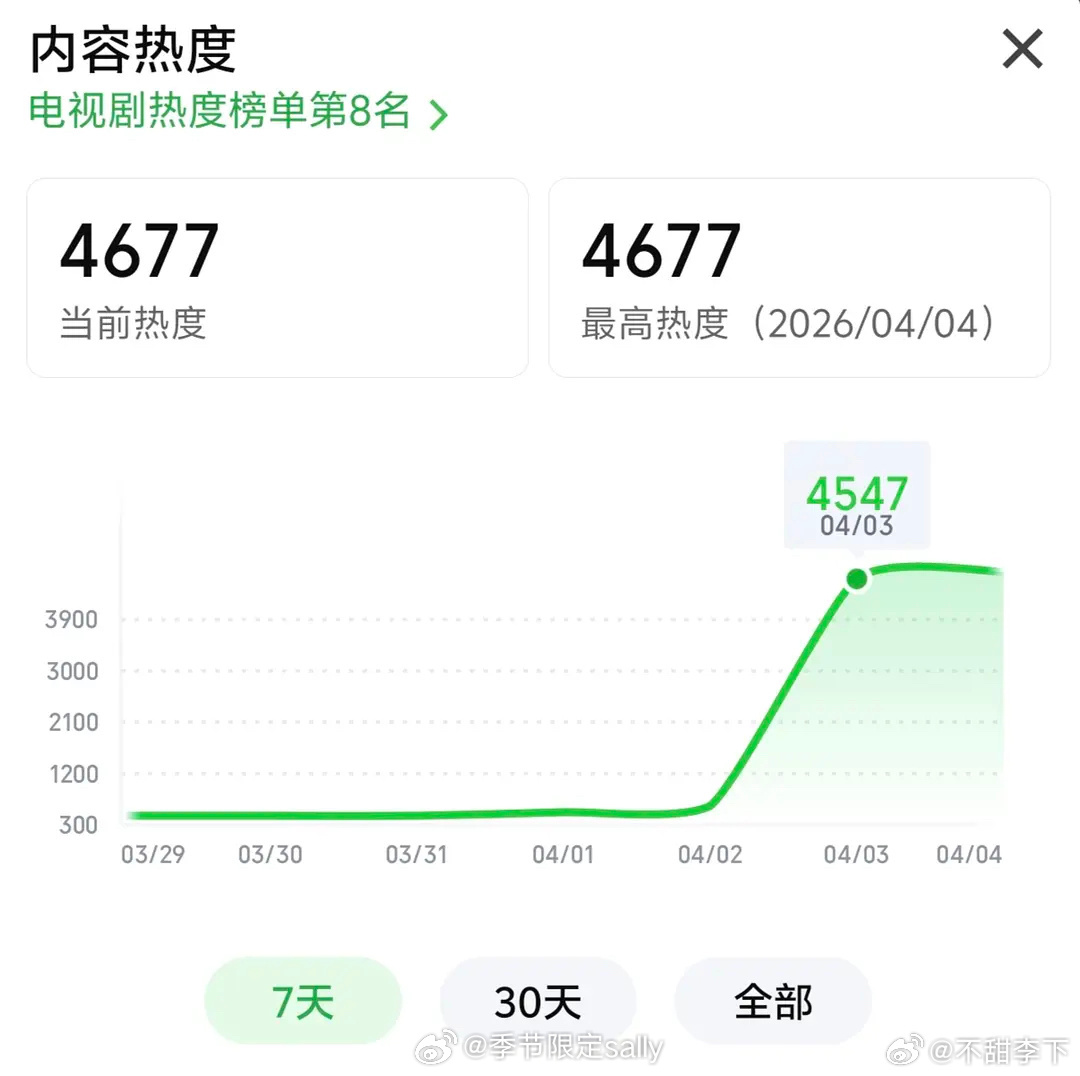 钢铁森林这个热度走势选角问题最大谁同意 