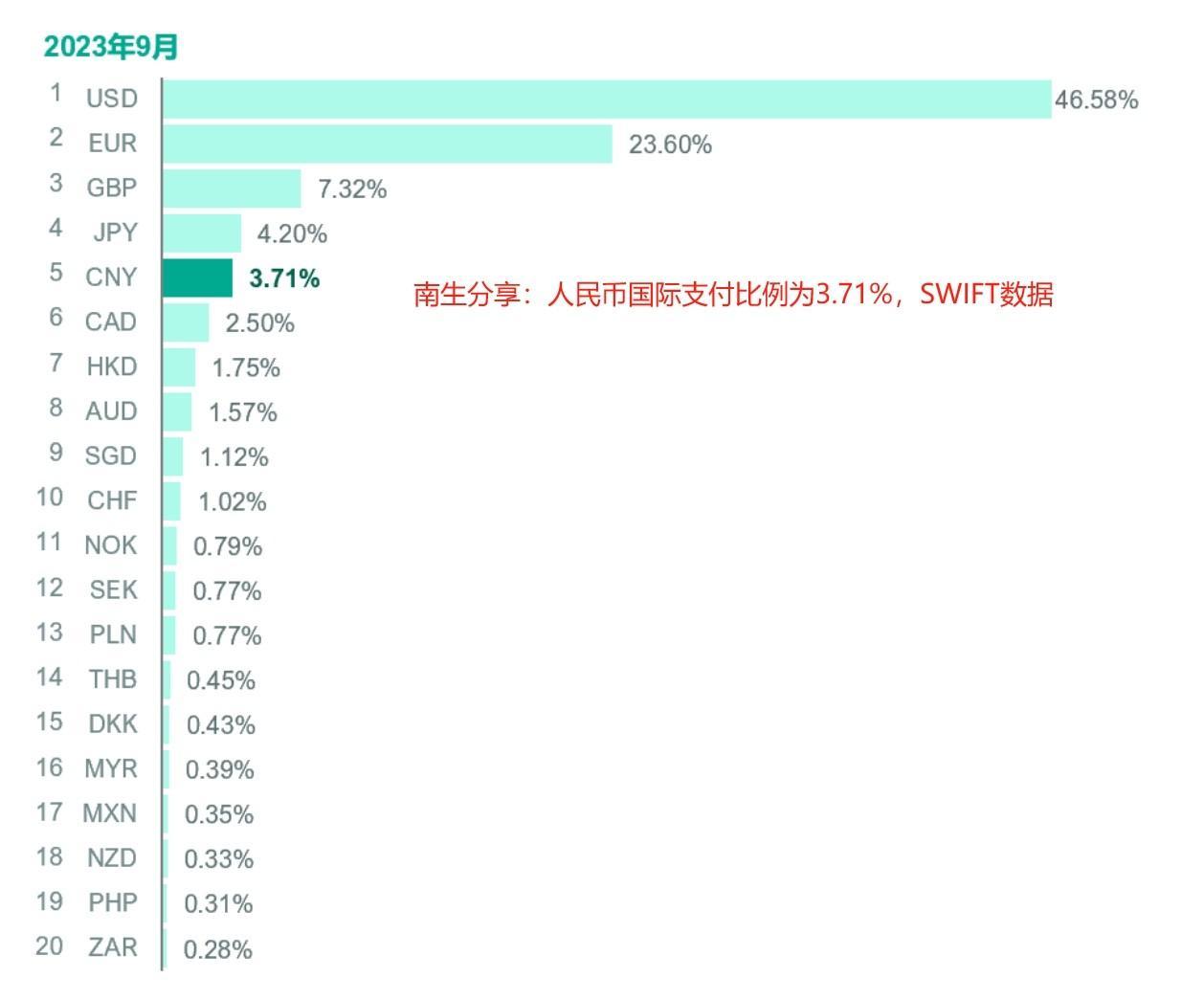 人民币的这个“第一次”，意义重大，怎么夸奖也不为过
根据SWIFT公布的“202