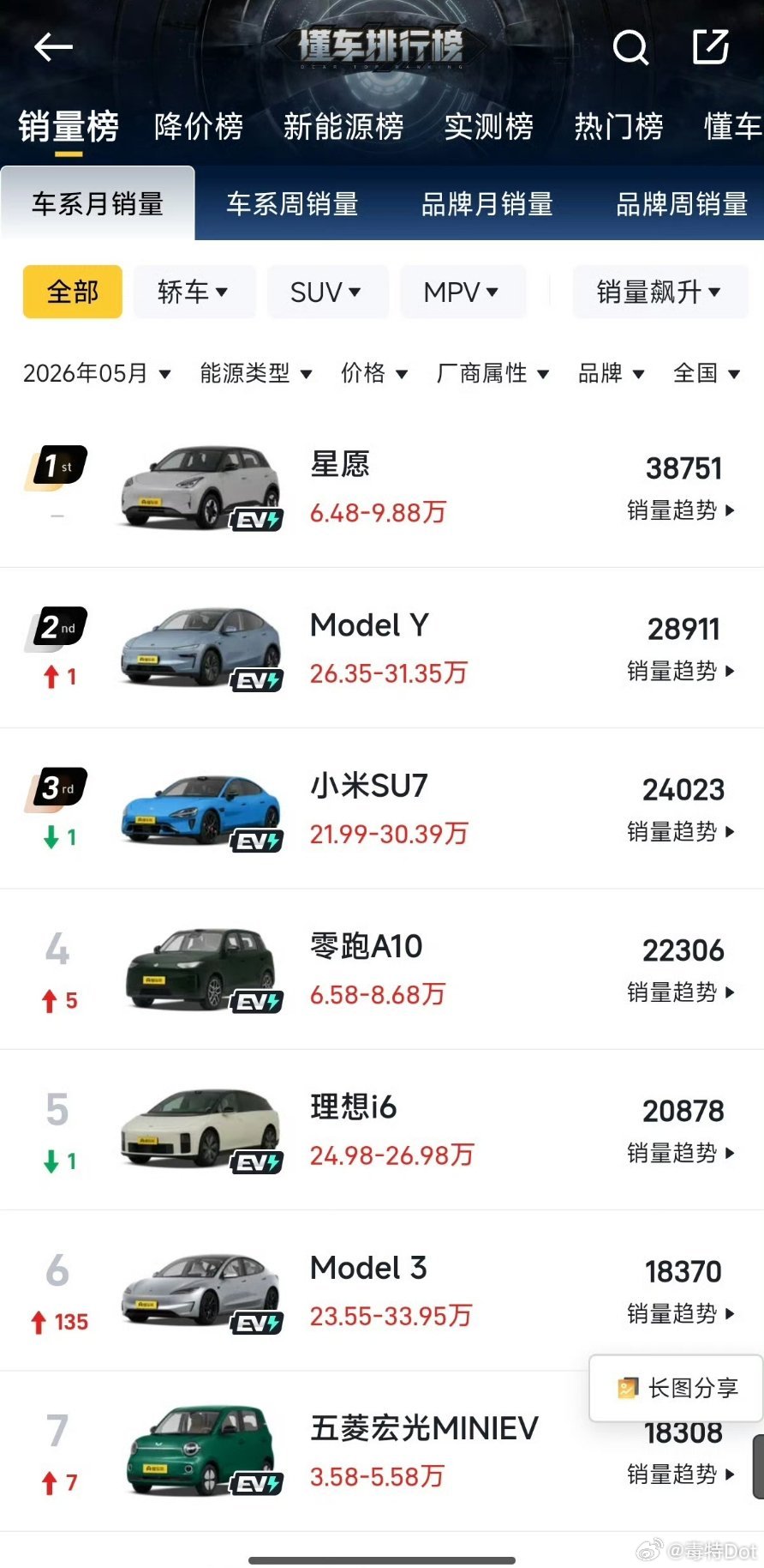 究其根本还是因为燃油车产品力太低，加上高昂的用车成本，有些燃油车做一次大保养的费