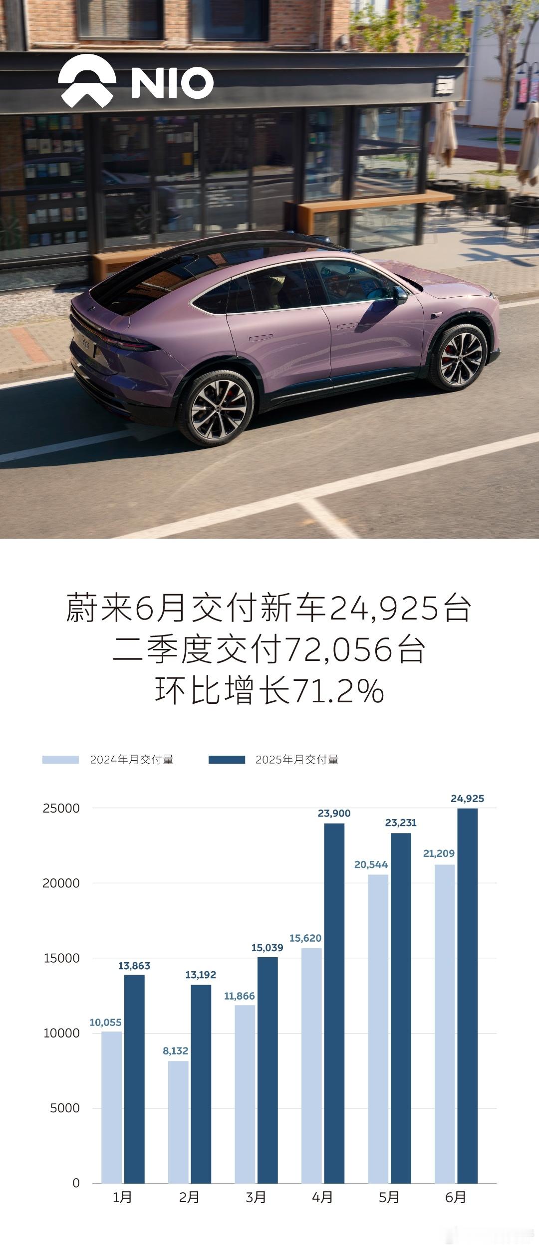 蔚来今年二季度，有了明显的好势头。从上月数据来看，他们总共交付新车2.49万辆，