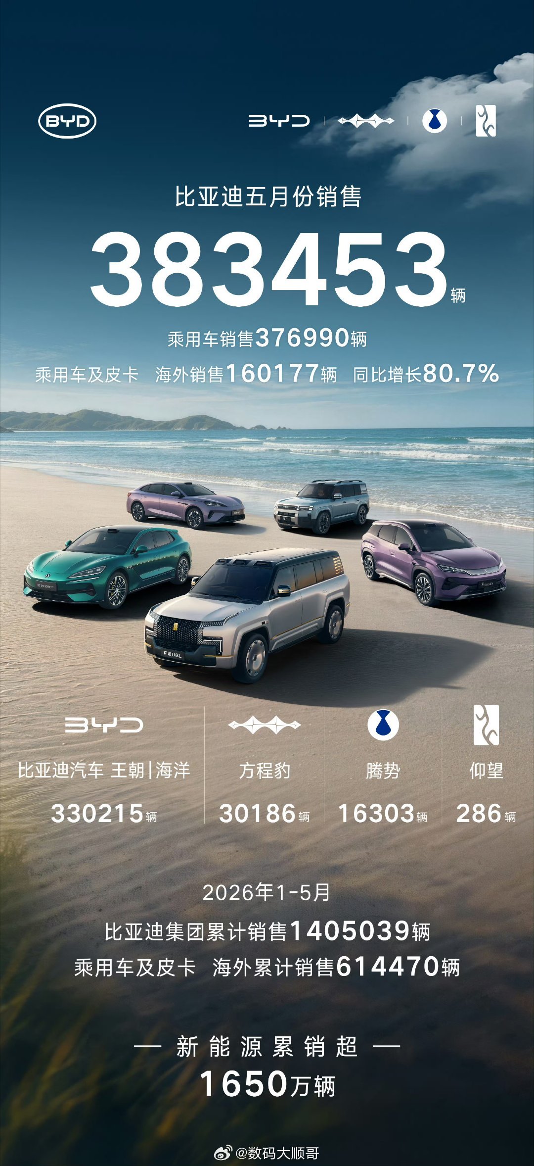 比亚迪5月销量出炉单月售出383453辆，海外销量突破16万辆再创新高，新能源累