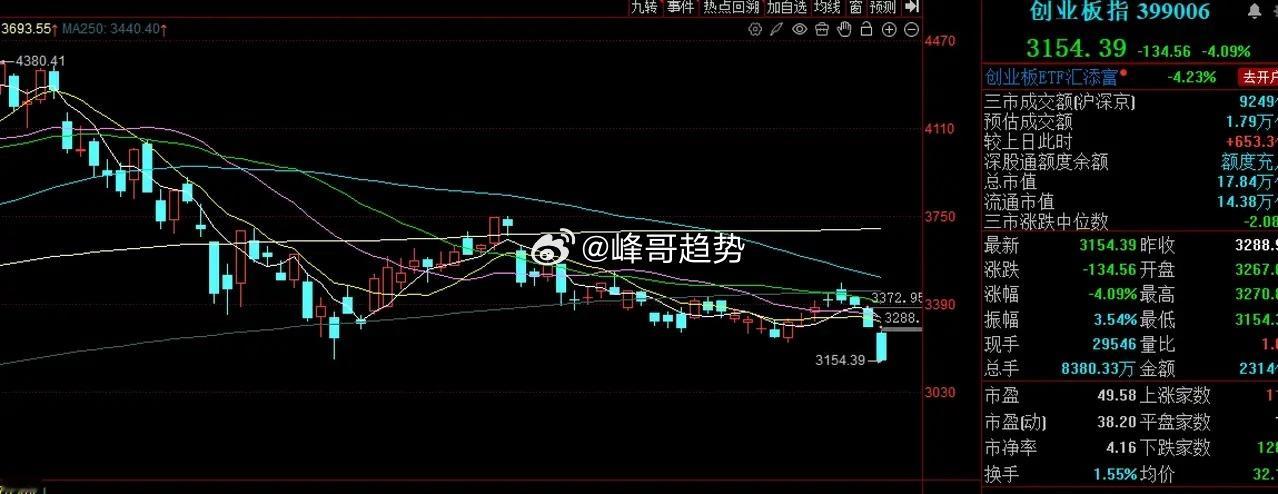 市场再次杀跌创指新低，是情绪崩溃还是节前洗盘挖黄金坑坑？     上周四A股忽然