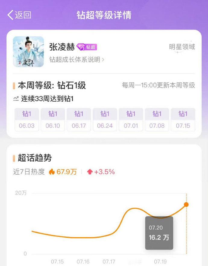 🎉张凌赫超话破钻二了！！恭喜凌帝，《度华年》有效播剧！ ​​​