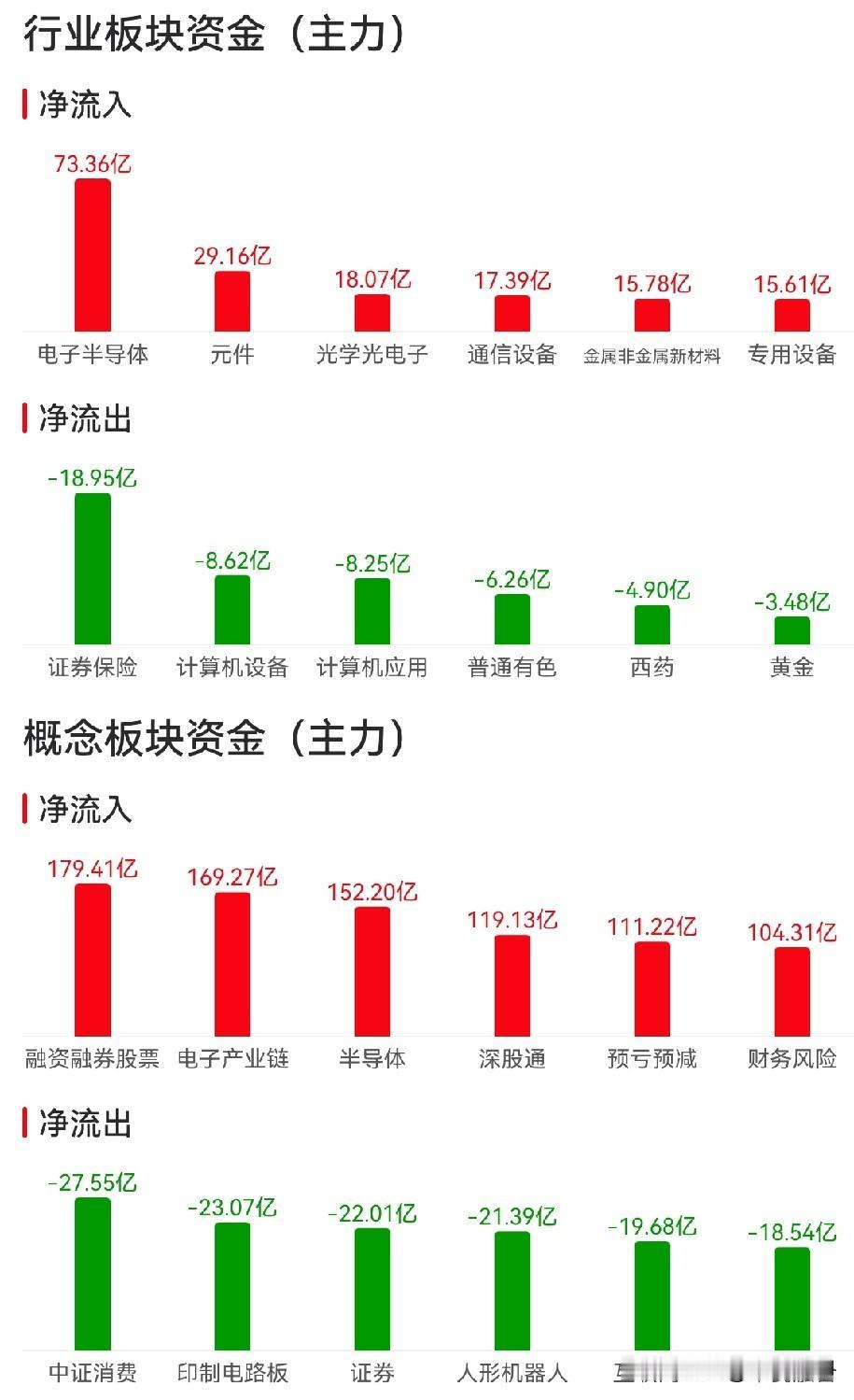 跟几天来的分析一致，市场继续探底。上证指数34日线破了，但群体性超跌还没有到来。
