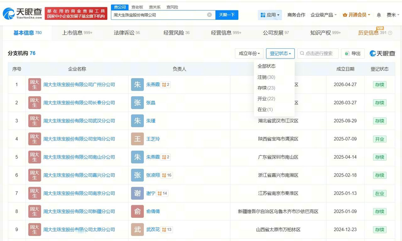 【周大生旗下多家分支机构已注销 周大生旗下多家公司已注销】
据媒体报道，对于去年