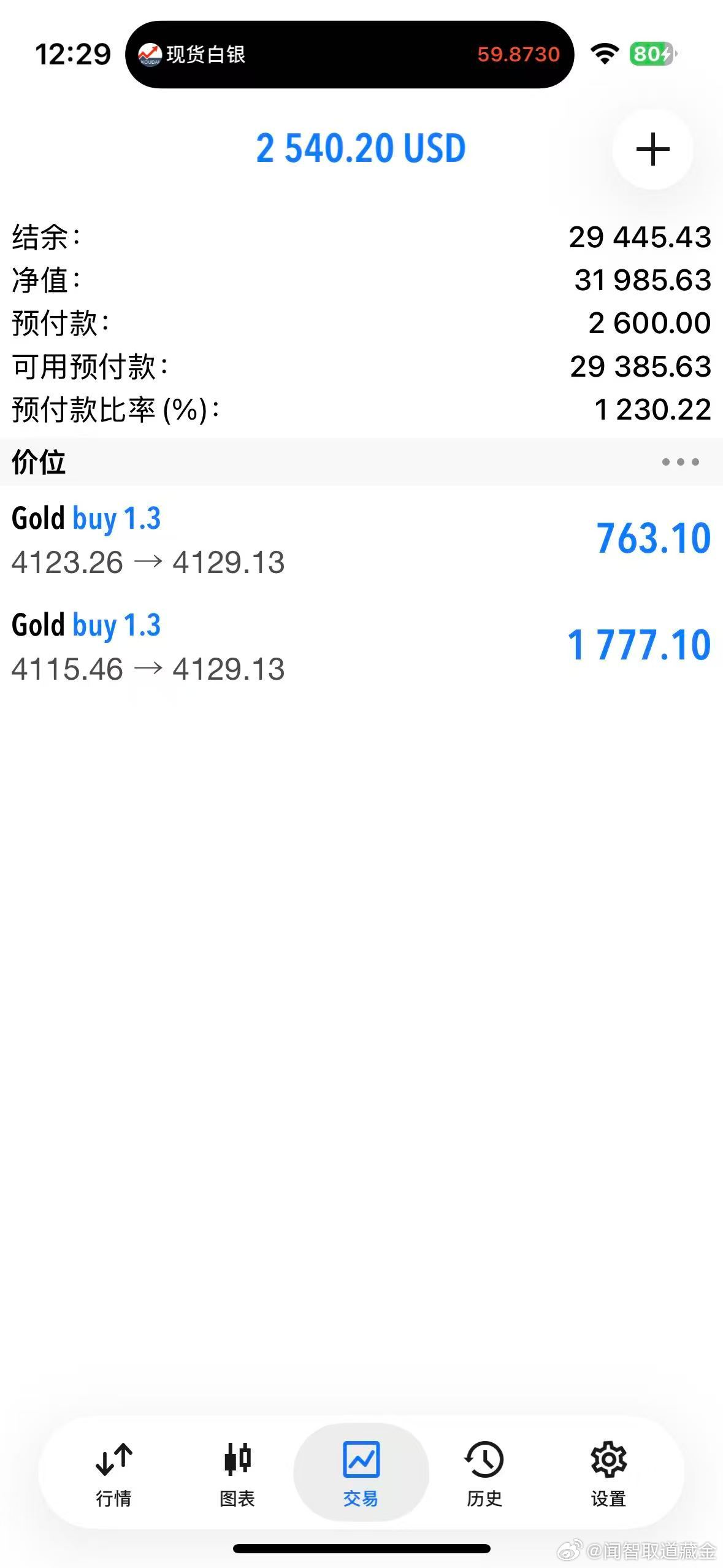 外汇黄金 行情太磨人了！现价4129把单子都平了，该吃饭先吃饭！吃完饭有合适的点