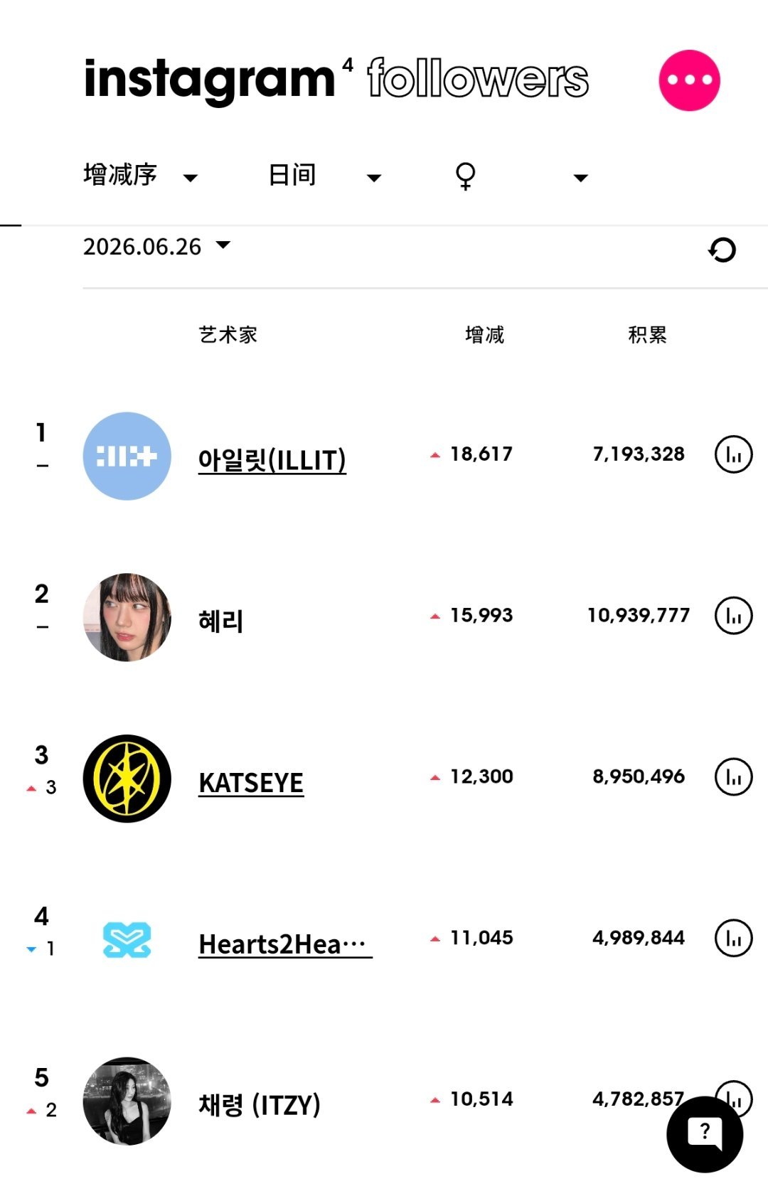ins粉丝数增涨最高的KPOP艺人（6月26日）ILLIT连续2天女艺人涨粉第一