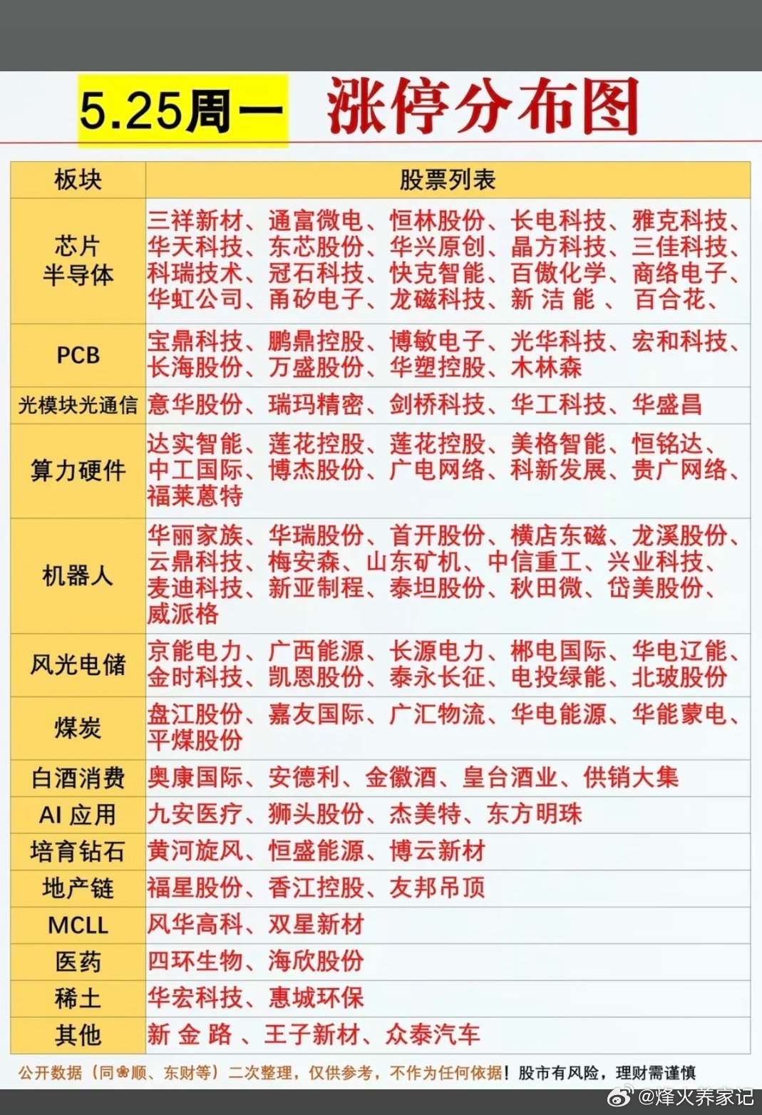 5.25周一    市场热点+涨停分布图！市场热点方向：芯片半导体、PCB、光通
