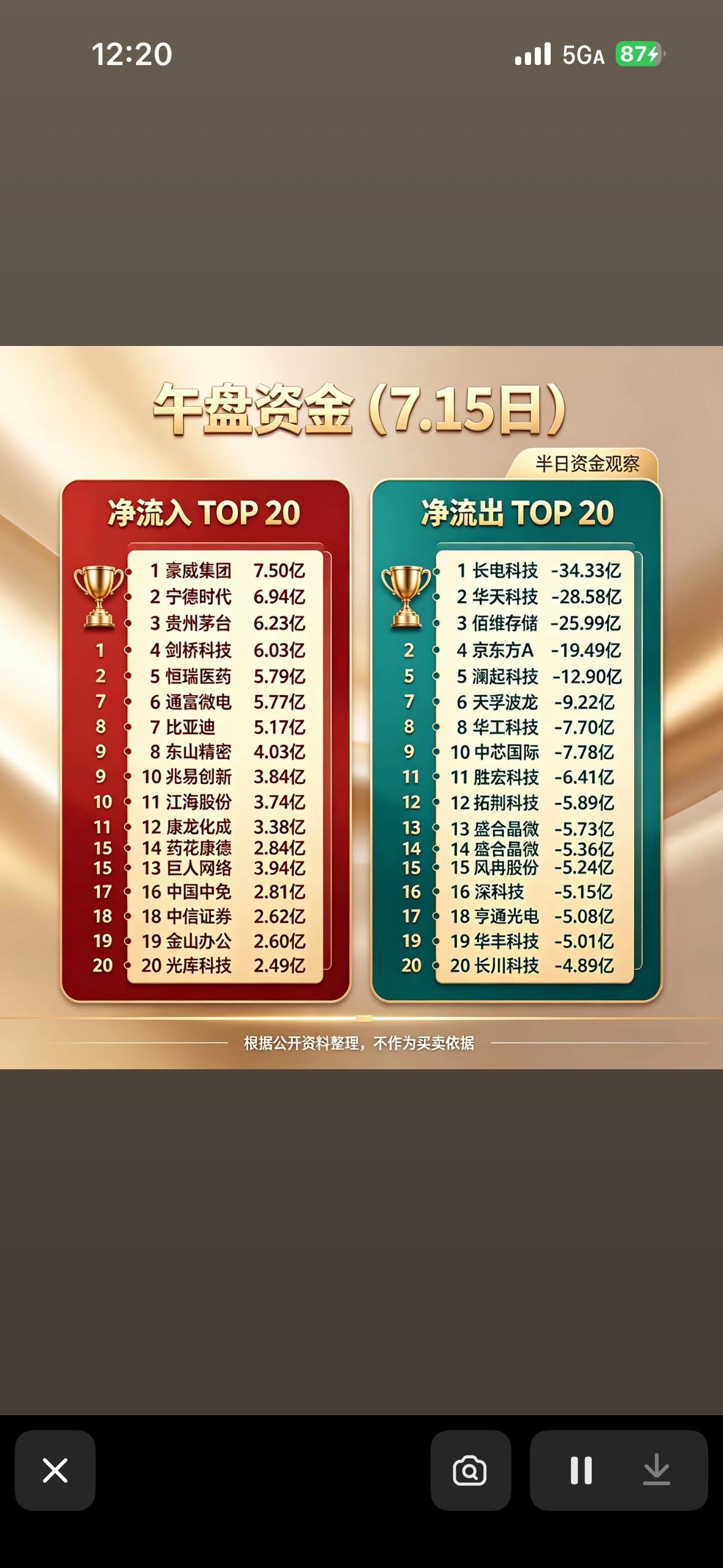 7月14日午盘资金流向分析：净流入TOP20与净流出TOP20

7月14日午盘