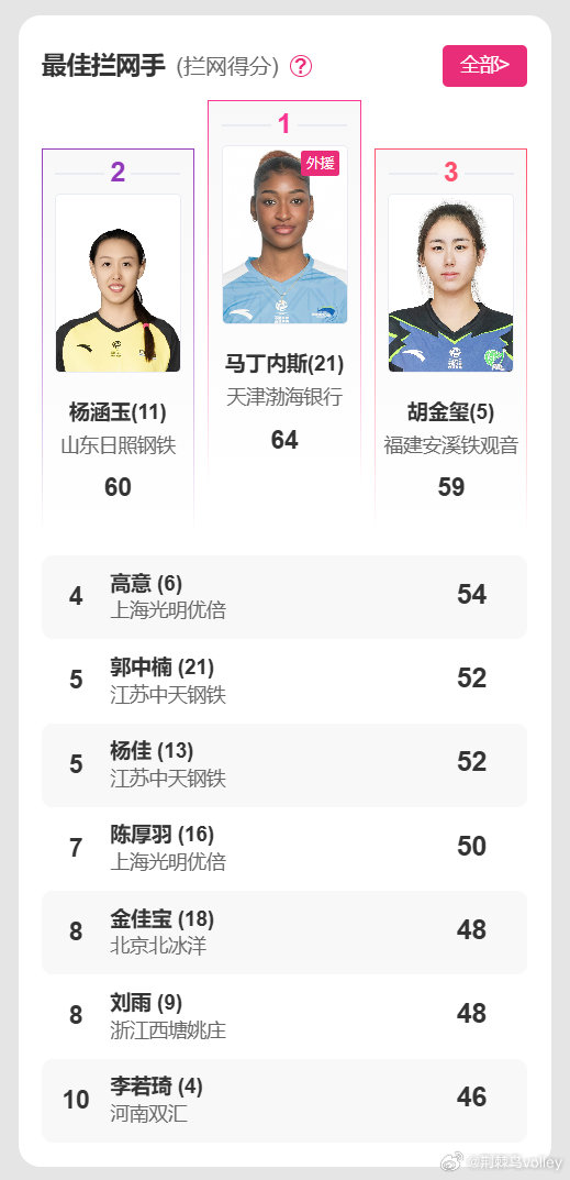 【最佳拦网 II 排超女排A级单项技术统计】1、马丁内兹 64拦2、杨涵玉 60