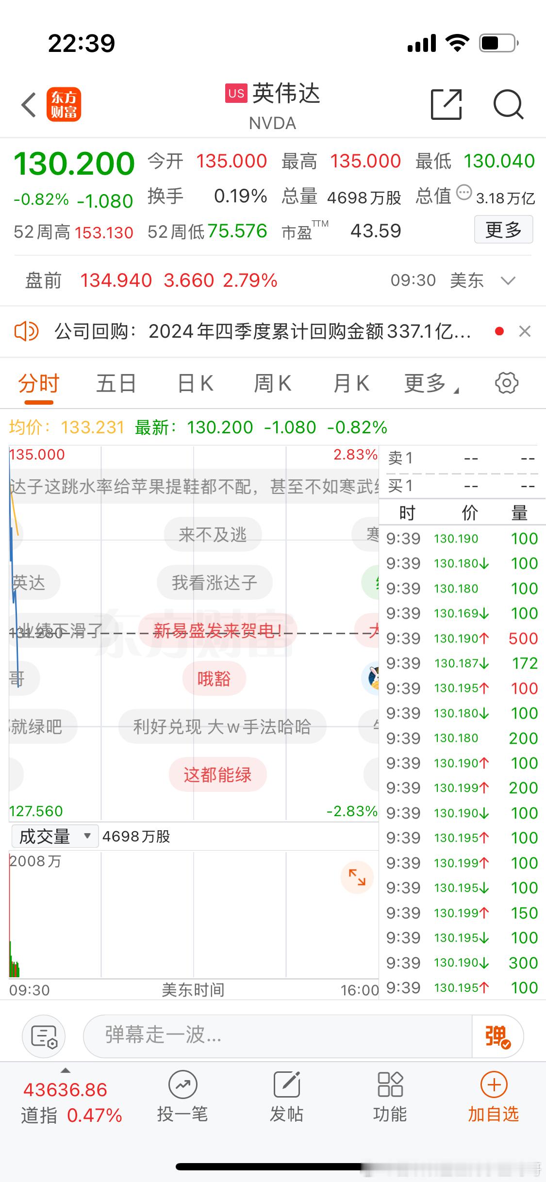 英伟达盘前涨近3个点。怎么开盘跳水这么快？财报早就出了啊。 