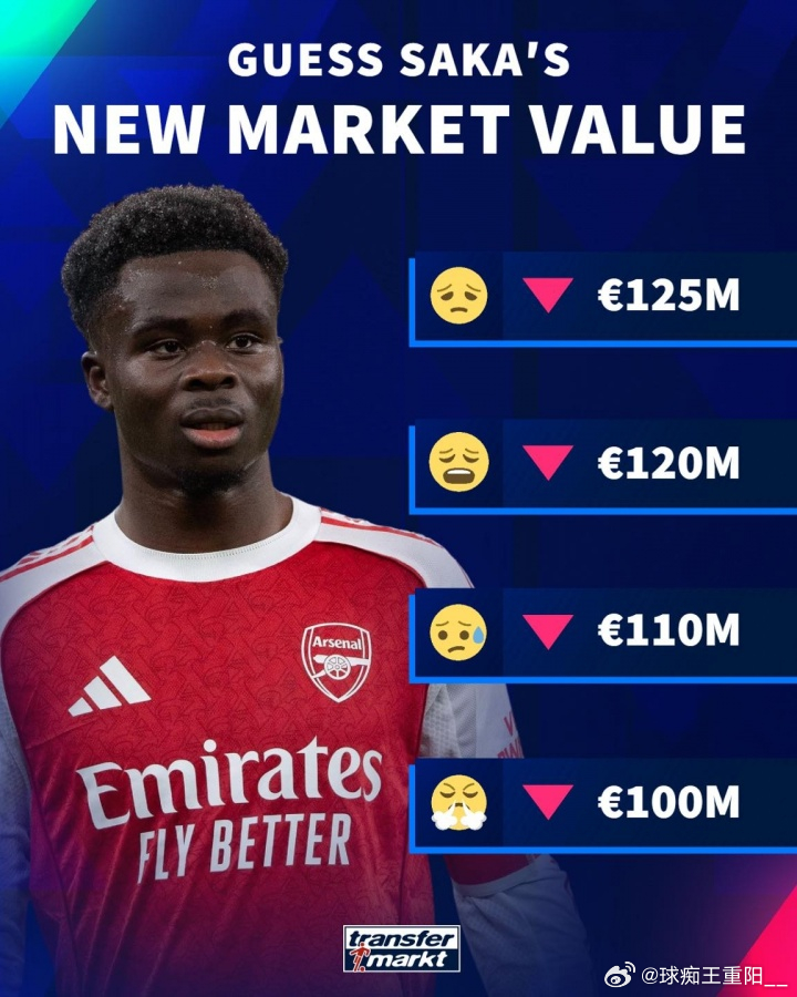德转明天将更新英超球员身价，它们今天预热了萨卡身价将在更新后下跌，最低将跌至1亿