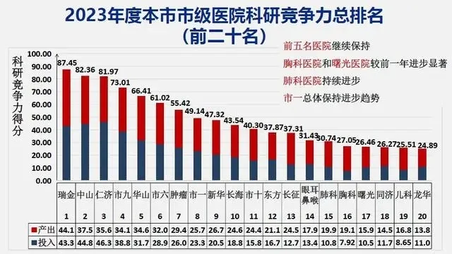 🏥上海医学科研竞争力报告新出炉