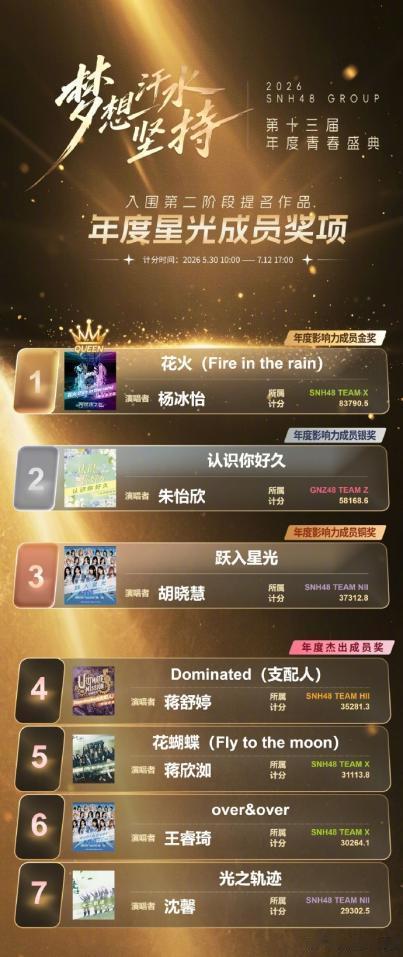 SNH48 GROUP第十三届年度青春盛典铜奖席位迎来轮换！速报第三名SNH48