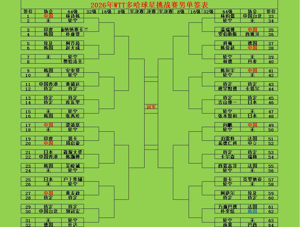 2026年多哈球星挑战赛男女单打签表！。2026年多哈球星挑战赛男女单打签表！