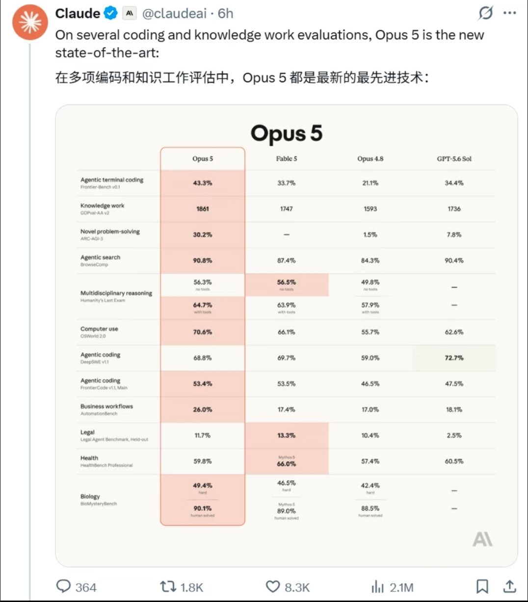 ClaudeOpus5发布综合能力无限逼近旗舰Fable5，API定价却直接减半
