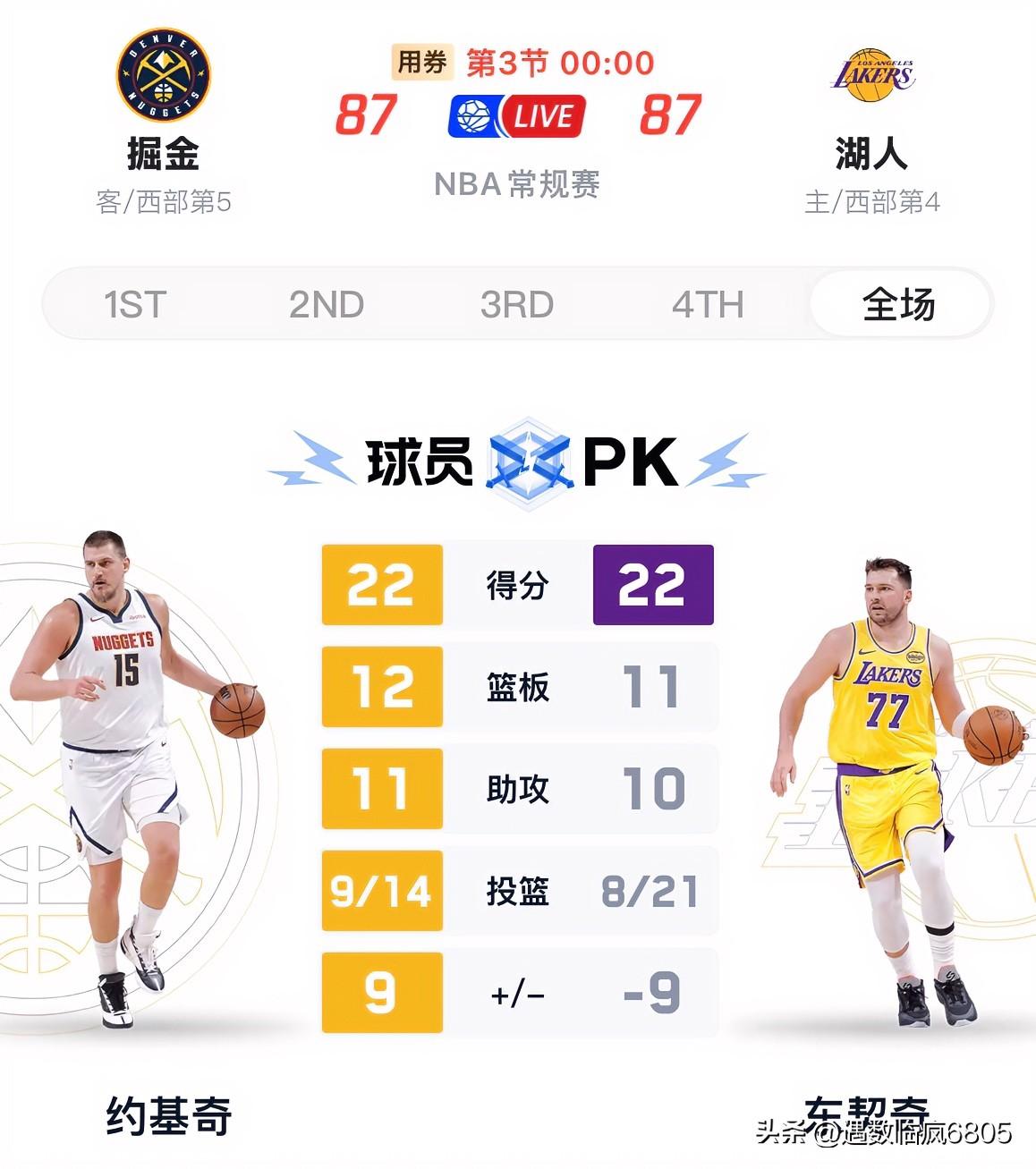 前三节约基奇和东契奇均砍下三双，湖人在第一二节建立起的优势（11分）第三节被掘金