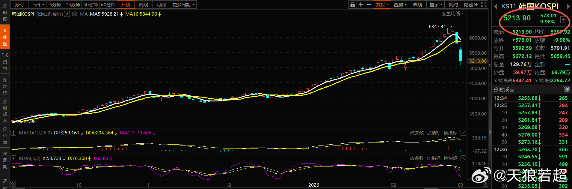 回来了！今天A股可能不想跌了，但是被日韩股市给吓住了：韩国股市早盘一度跌跌超12