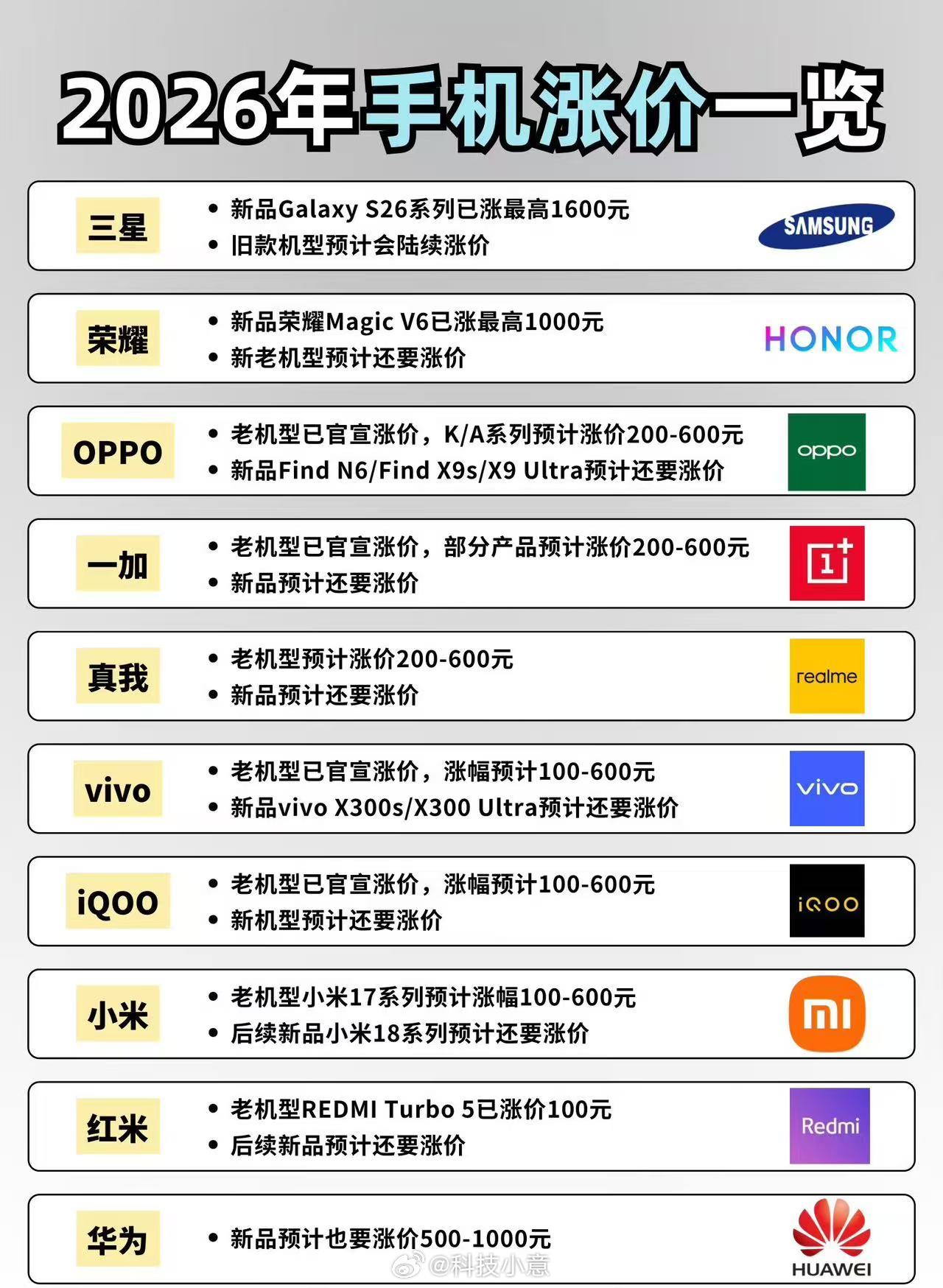 去年没换手机的人后悔了吗 有人欢喜有人愁，有人赶上没涨价之前买入，有人等到买入的