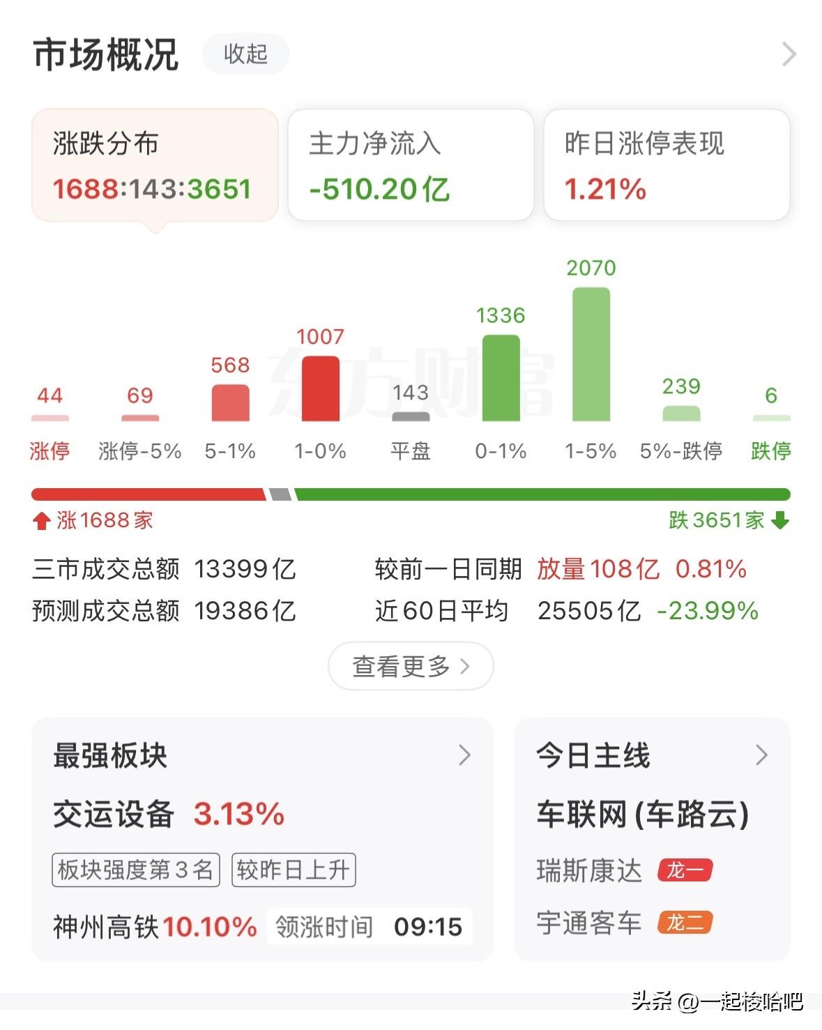 指数突然跳水，还会继续探底吗？接下来如何应对？
上午10:20，三大指数快速跳水