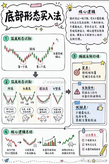震荡行情总追涨杀跌？8大经典买入思路，帮你避开交易陷阱近期市场反复震荡，很多股民