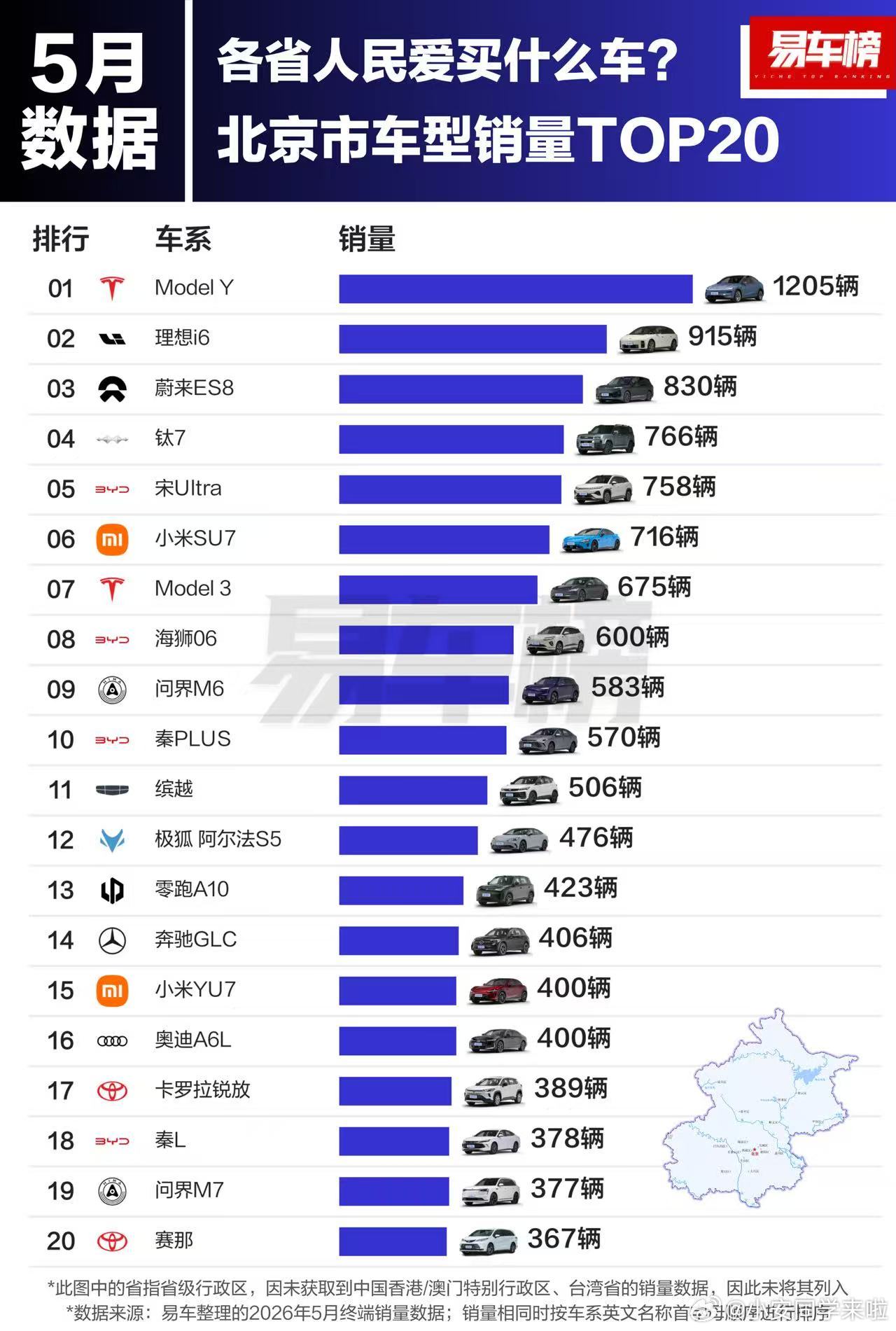 5月北京市，居然是特斯拉model y 跑到区域销量第一去有点意思新能源汽车