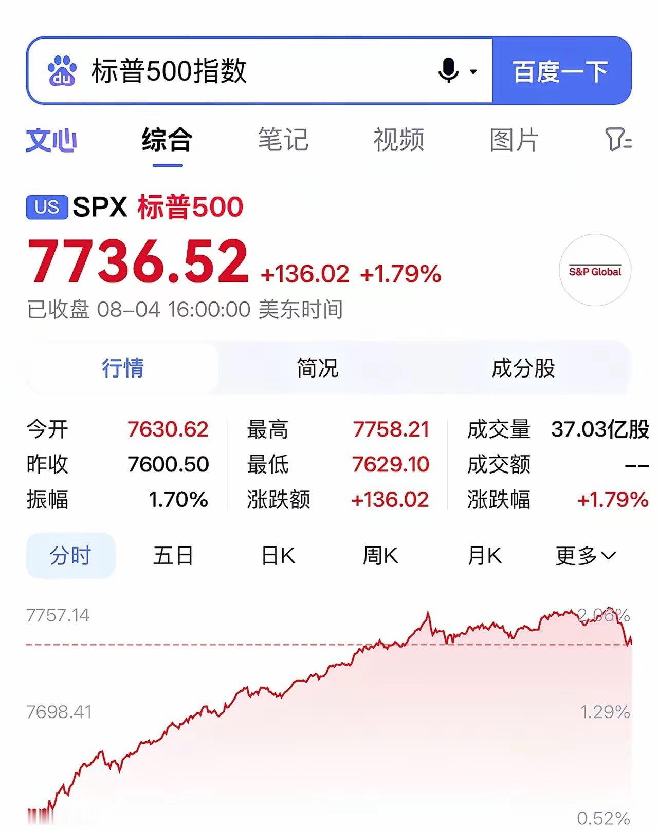 美光闪迪SK海力士均大涨美股三大指数再次收涨，半导体板块四连涨美股高开高走三大指