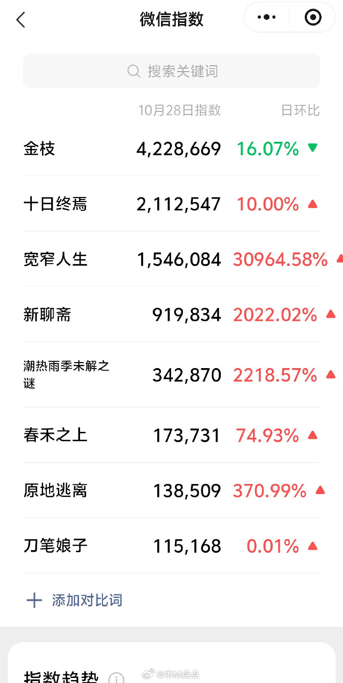 🐧昨天卖菜大会剧集微指，第一是剑来 ​​​