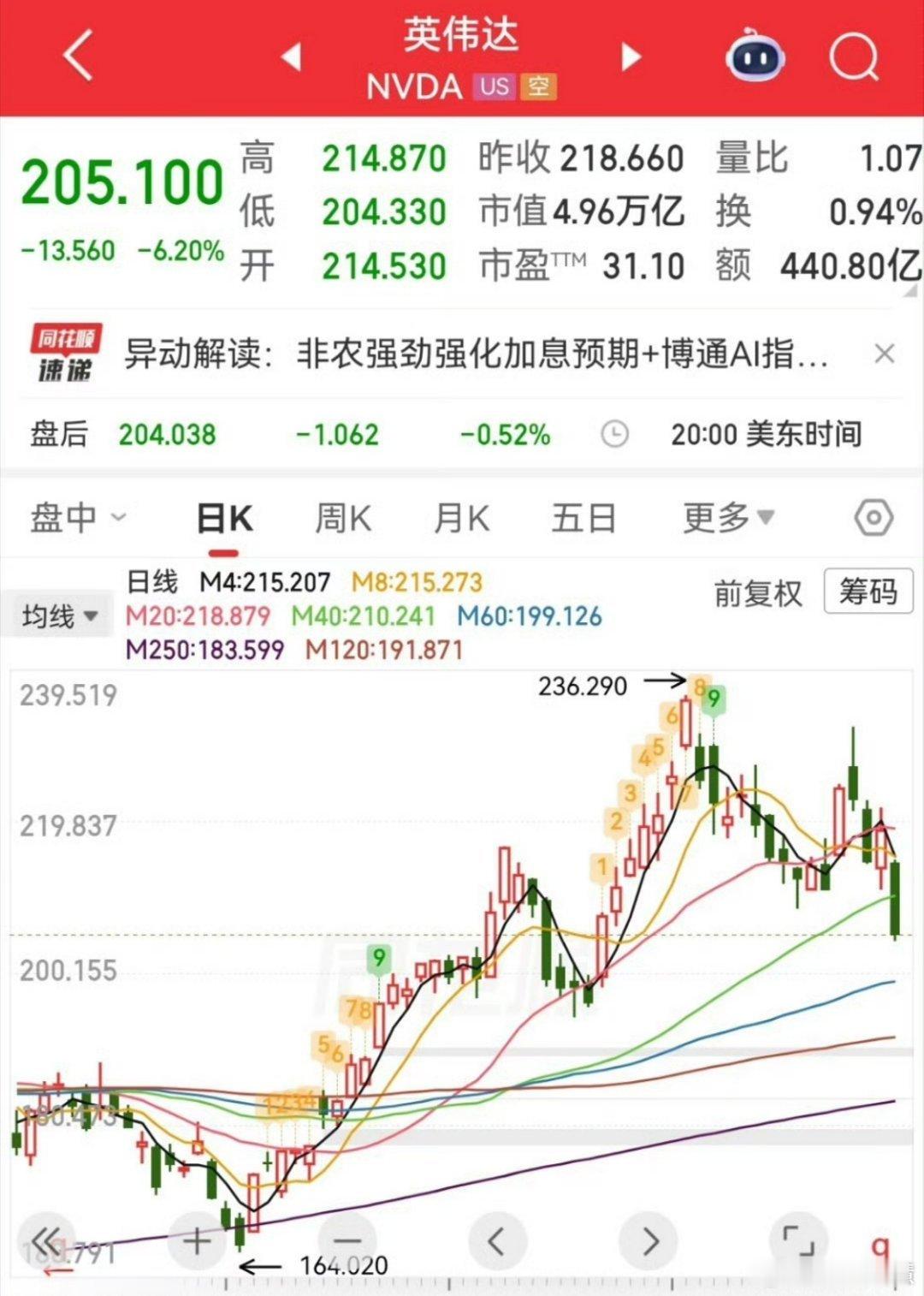 英伟达市值一夜蒸发2.2万亿英伟达可真的猛啊，市值得有35万亿吧，一夜之间蒸发了