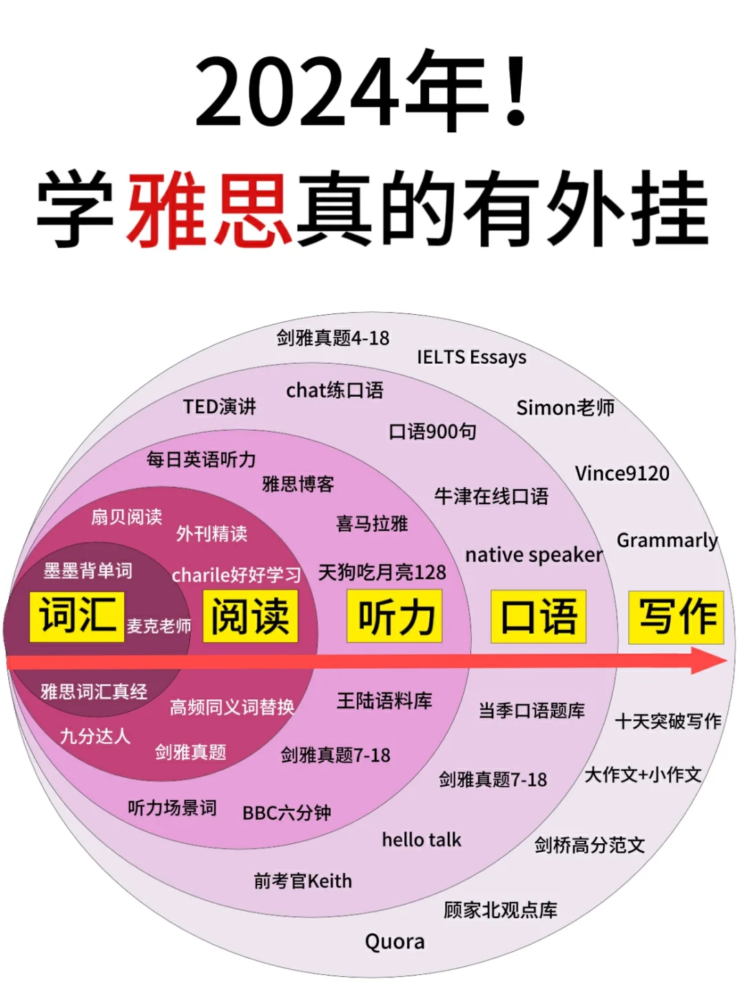 听劝！2024年，学雅思真的有外挂......
