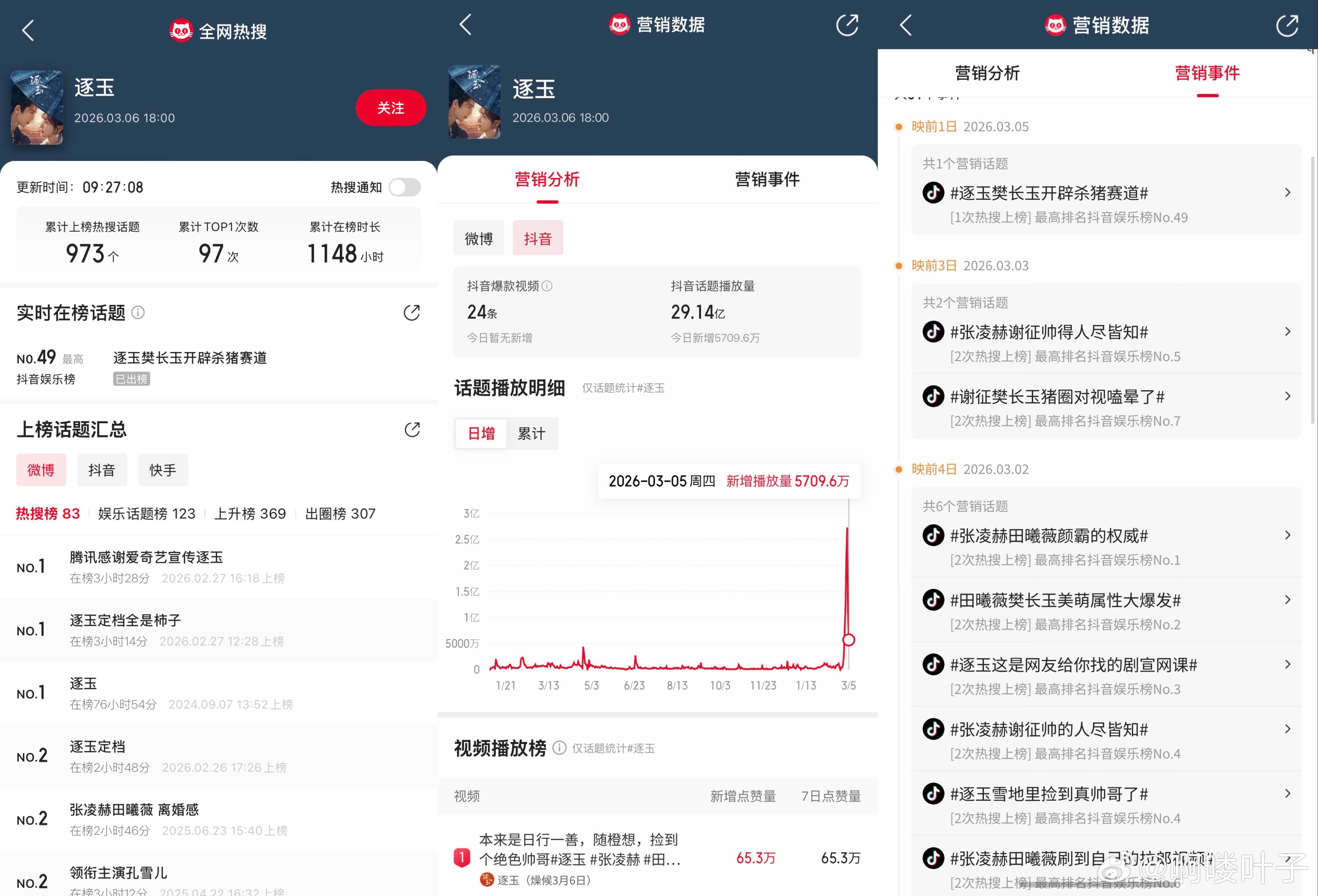 逐玉这预热效果结合yx看更惨，超级大推流在还没开播的情况下每天抖能推流5千万到1