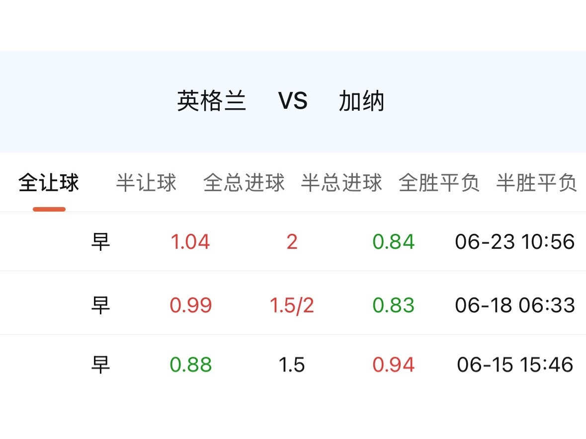 英格兰首轮打克罗地亚那场4比2，表现都看在眼里了。今天这场，指数直接从1.5连跳
