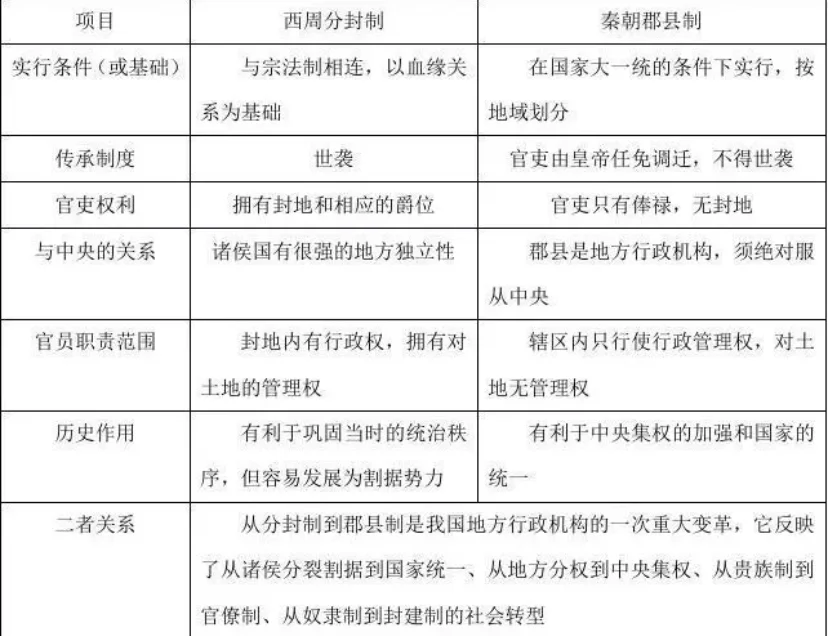 分封制和郡县制的异同点