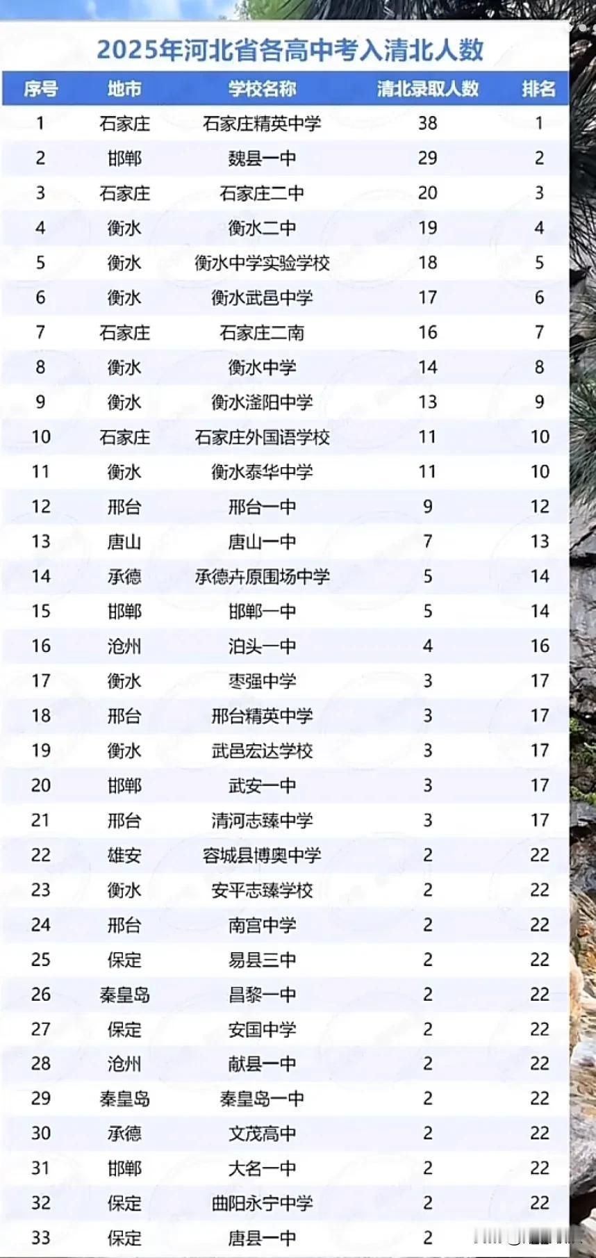 河北省考取清北最多的学校是精英中学，曾经的衡水中学已经排到第8名了。清华