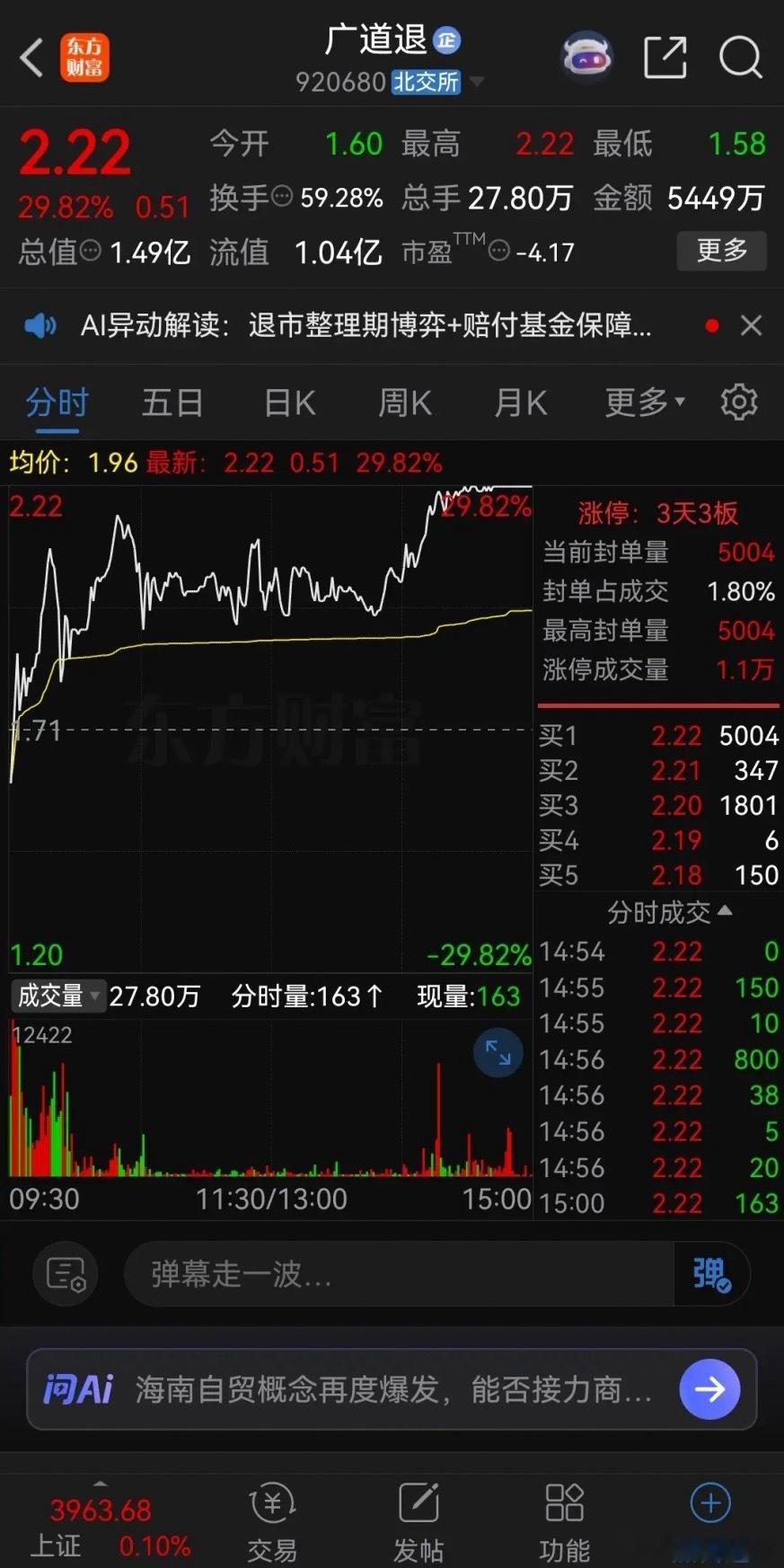 疯了，真疯了！还有三天退市，股价却连续拉出3个30CM涨停。炒了十几年的股票，第