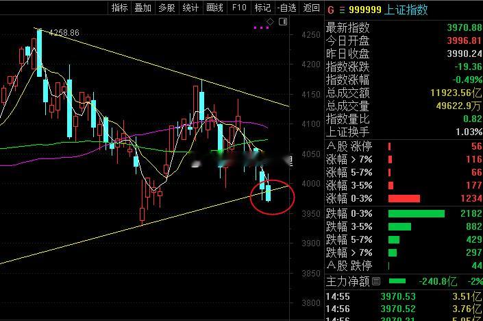 收线破位，那有什么理由重仓呢？股票