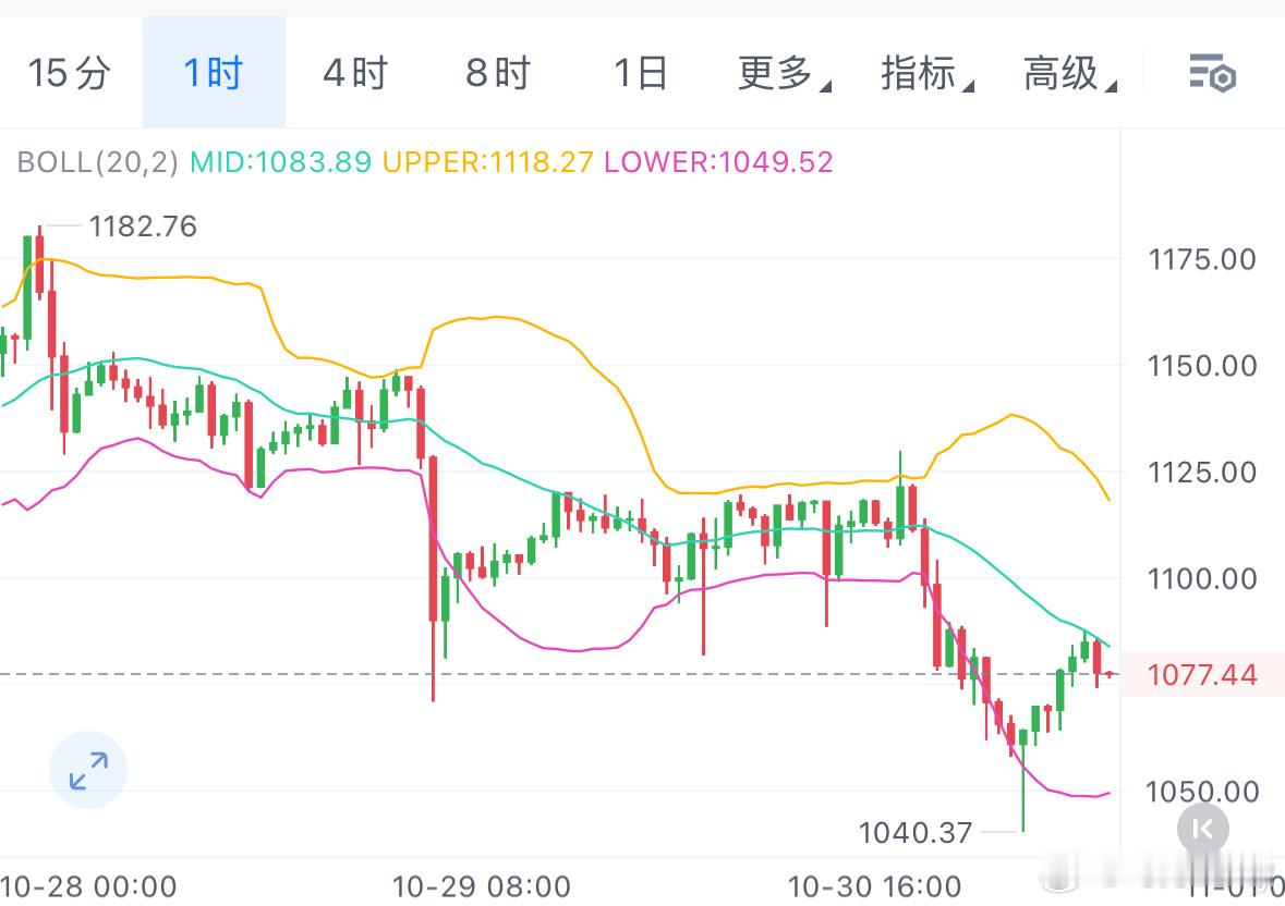 10.31 BNB分析BNB 呈现“长期哆头趋势未改、短期上行动能放缓”的格局，