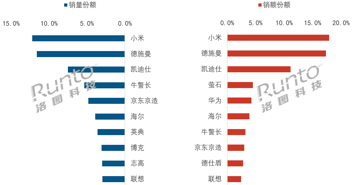 小米12.2%还是第一，但9月门锁这局，真正的狠角色是萤石9月智能门锁线上销量6