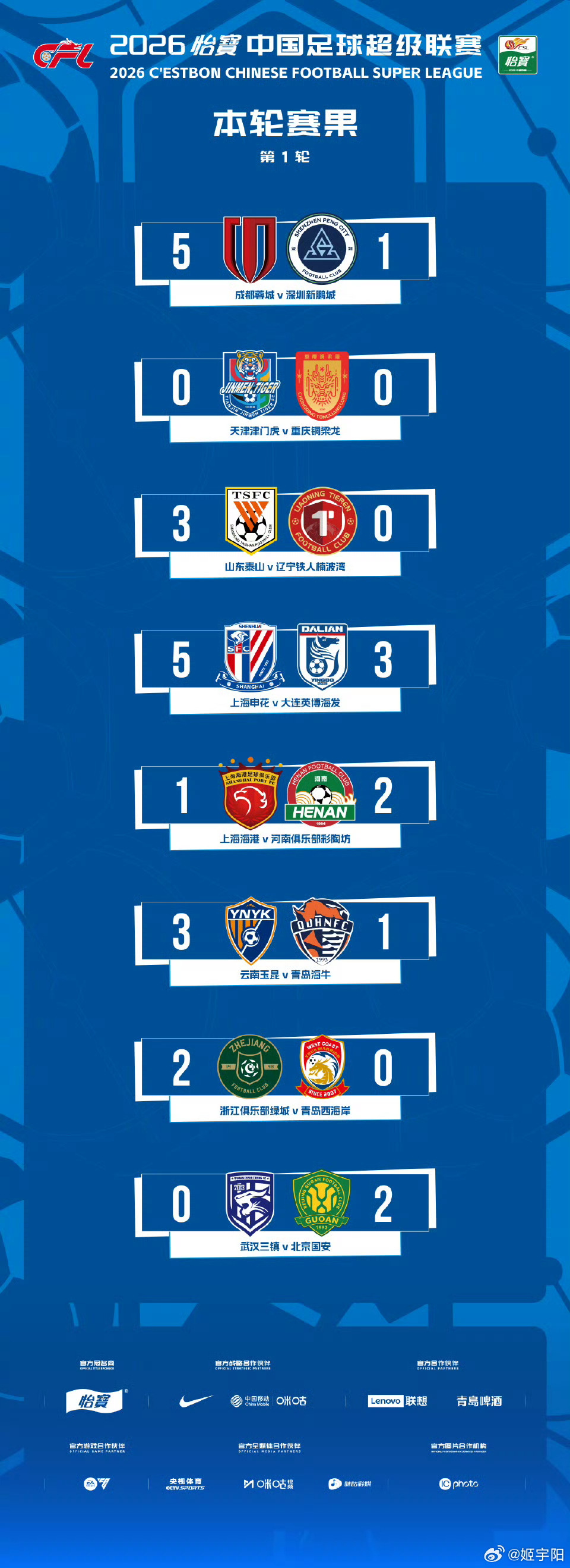 2026 赛季首轮中超，8 场比赛 共打进 28 球，其中 20 球由外援打进。