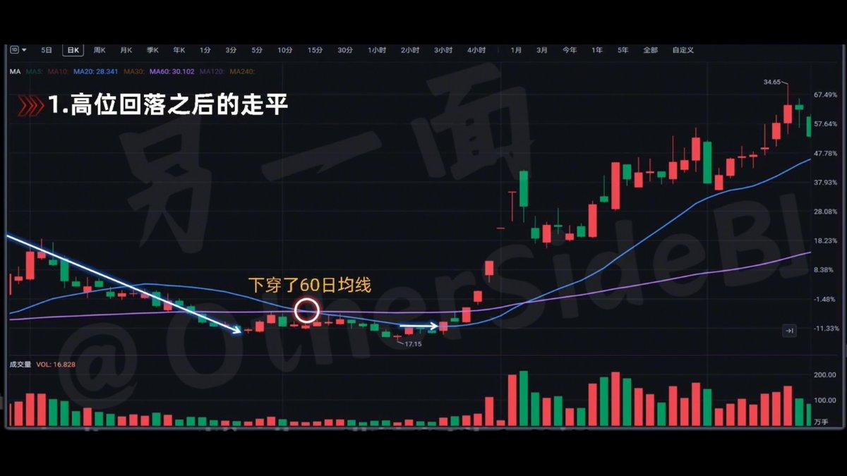 我们具体来看，主要有下面两个关键点。
第一，就是高位回落之后的走平。
也就是说，