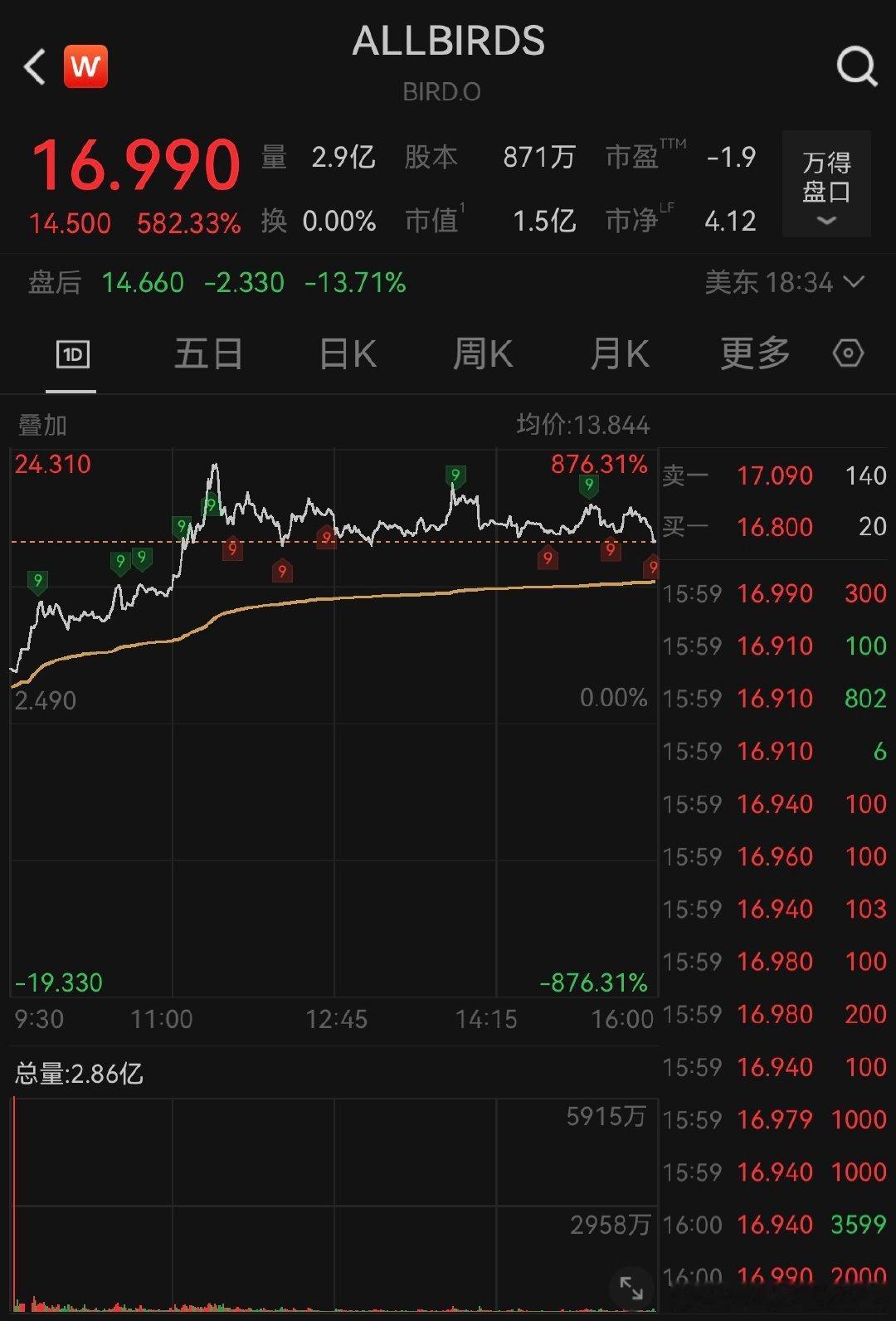 【潮鞋品牌弃鞋从算力】Allbirds大涨582% 刚走出伊朗战争动荡的美股市场