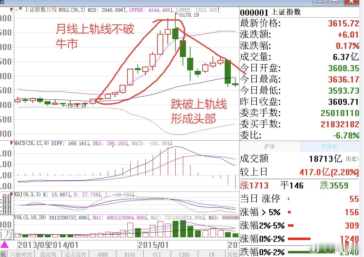 牛市，月线收盘不破布林上轨线～～～收到吱一声。[微笑] ​​​