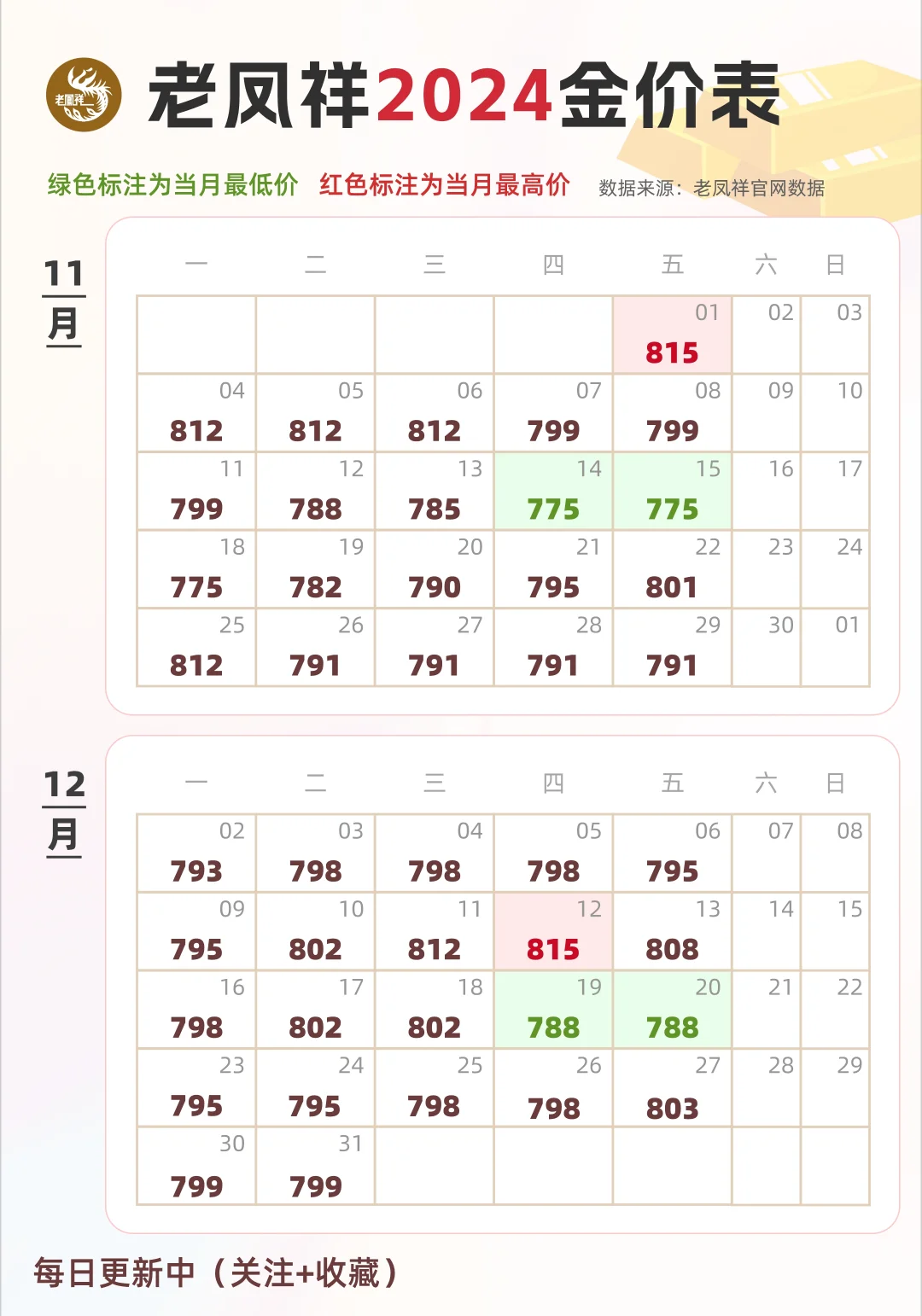 11-12月老凤祥金价😱看到金价的我心碎了