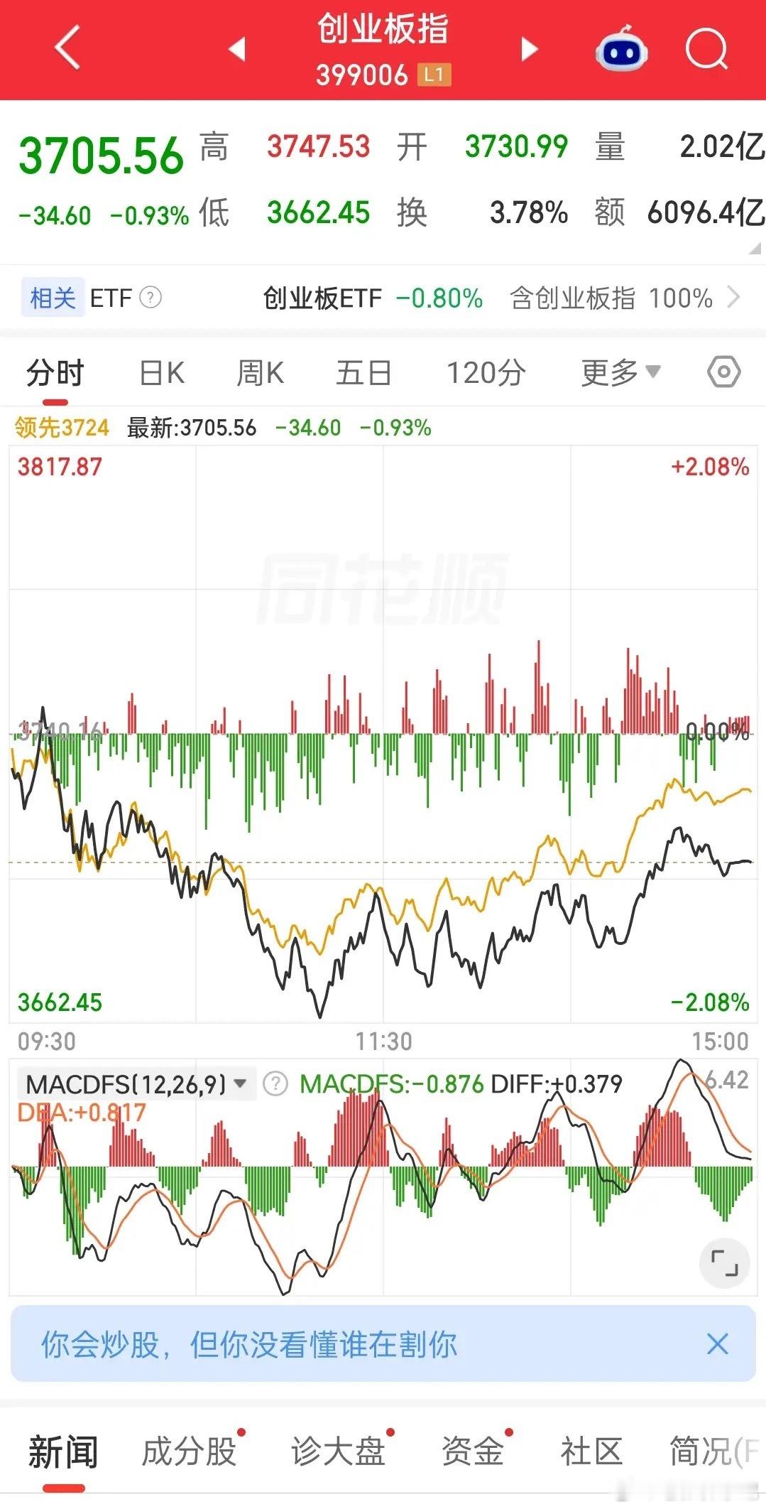 收盘复盘整理：市场再度上演深V，午后明显缩量市场近期深V走势频发。下午成交量明显