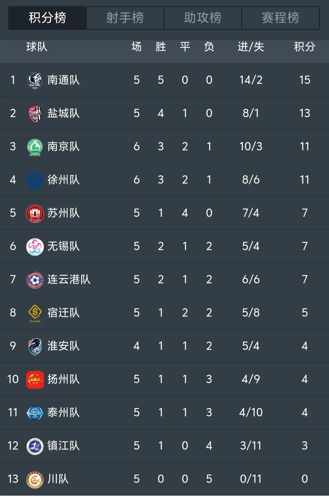 艰难取胜，南通2：1徐州，回归榜一！

南通：妈呀，吓我一跳，周末检测这题还真有