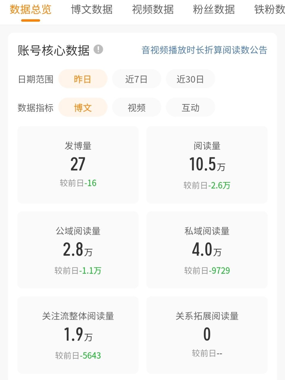 感觉没啥精力玩微博了 力竭了有点 我其实都在写文 删删改改的 感觉写的不好 好焦