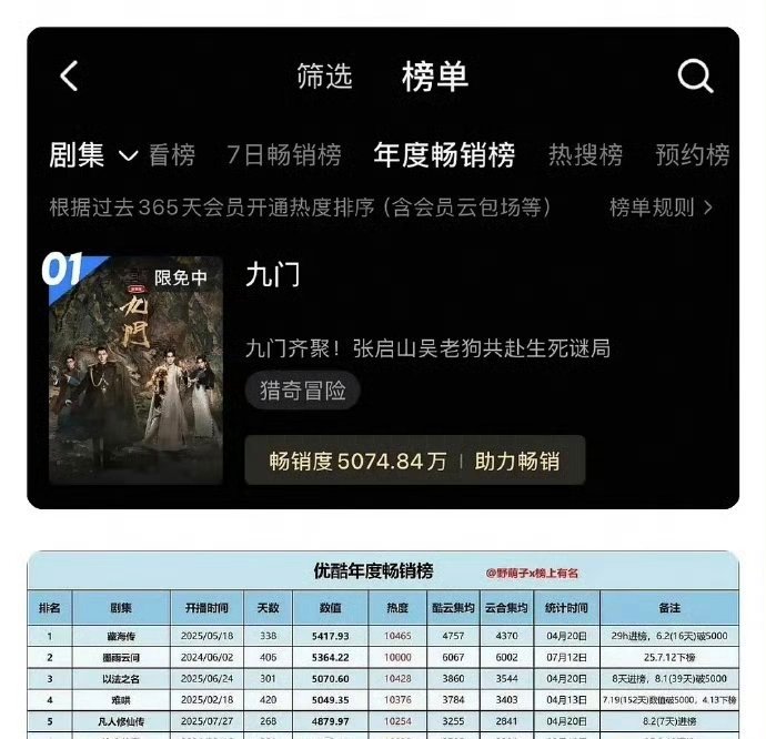 陈伟霆《九门》VIP今日完结，拉新冲上史季！ 