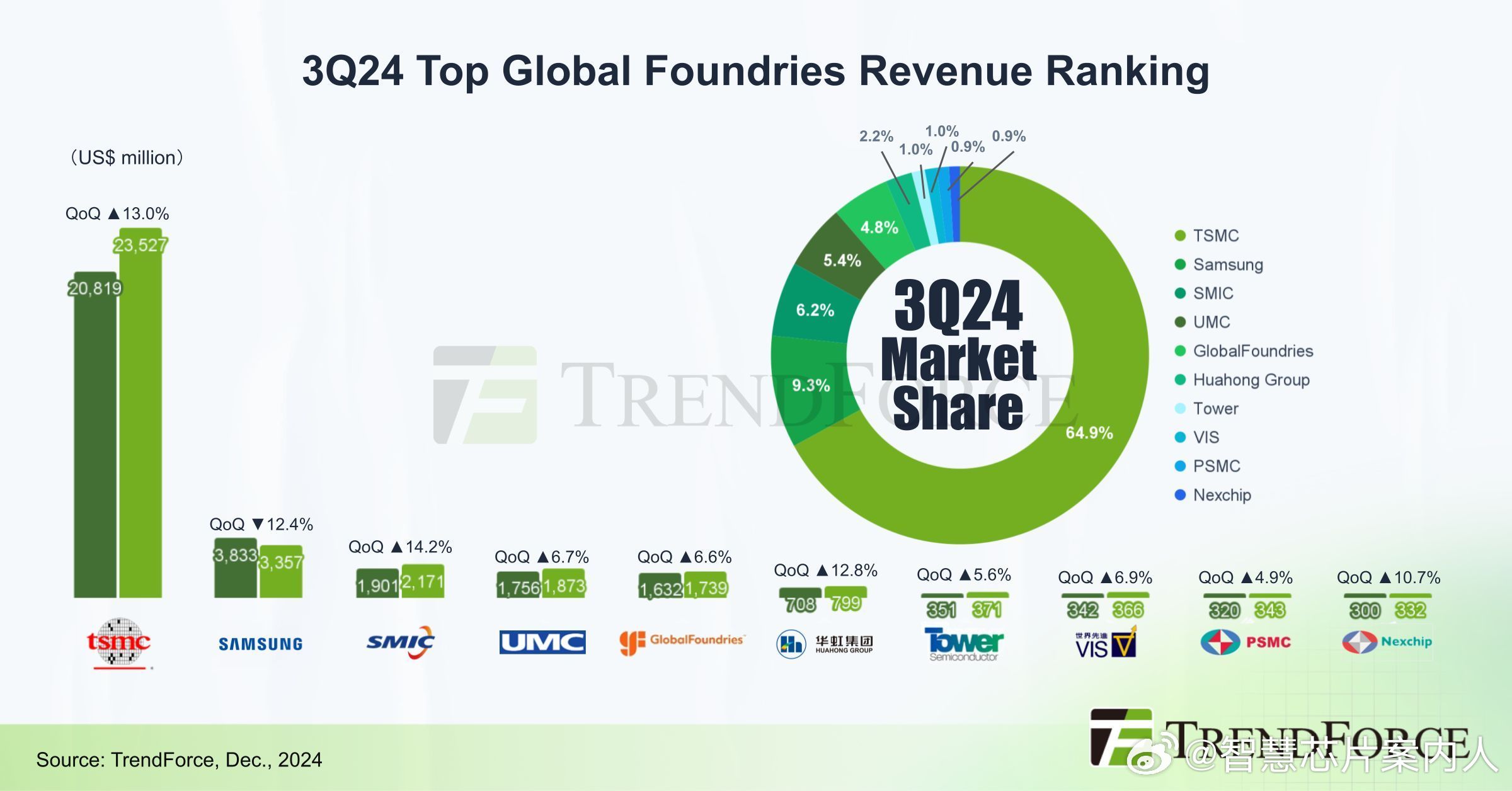 TrendForce 24Q3全球foundry top10排名，台积电reve