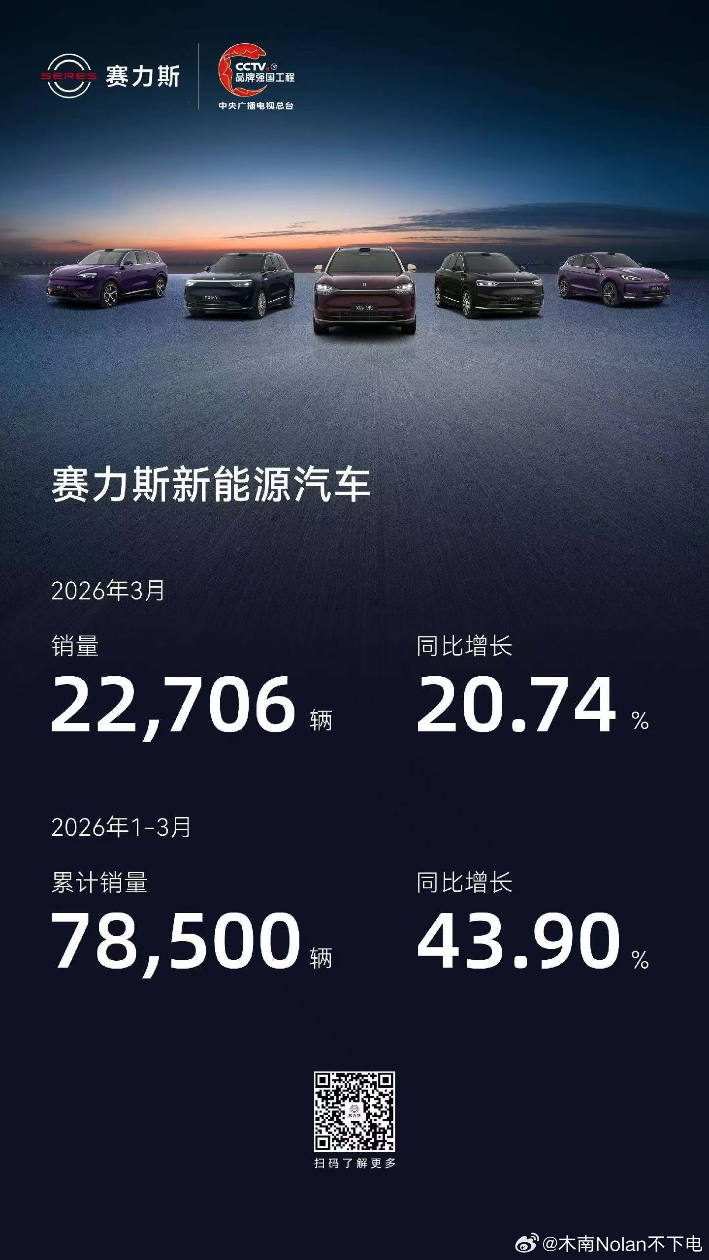 看图说话！赛力斯一季度销量成绩单👇单月：22706辆 🔺20.74%累计：7